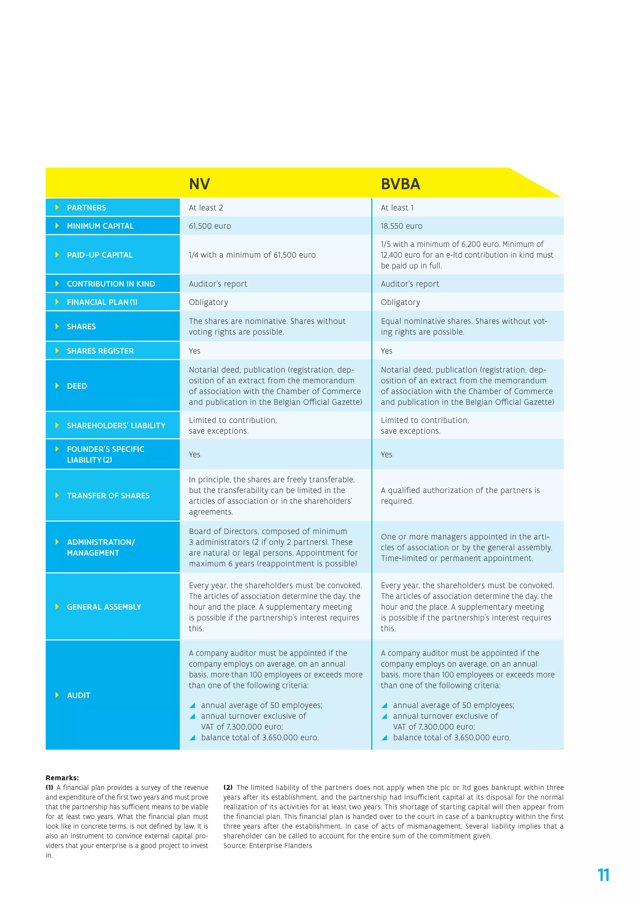 Remarks:
(1) A financial plan provides a survey of the revenue
and expenditure of the first two years and must prove
that the partnership has sufficient means to be viable
for at least two years. What the financial plan must
look like in concrete terms, is not defined by law. It is
also an instrument to convince external capital pro-
viders that your enterprise is a good project to invest
in.
(2)  The limited liability of the partners does not apply when the plc or ltd goes bankrupt within three
years after its establishment, and the partnership had insufficient capital at its disposal for the normal
realization of its activities for at least two years. This shortage of starting capital will then appear from
the financial plan. This financial plan is handed over to the court in case of a bankruptcy within the first
three years after the establishment. In case of acts of mismanagement: Several liability implies that a
shareholder can be called to account for the entire sum of the commitment given.
Source: Enterprise Flanders
NV BVBA
}} PARTNERS At least 2 At least 1
}} MINIMUM CAPITAL 61,500 euro 18,550 euro
}} PAID-UP CAPITAL 1/4 with a minimum of 61,500 euro
1/5 with a minimum of 6,200 euro. Minimum of
12,400 euro for an e-ltd contribution in kind must
be paid up in full.
}} CONTRIBUTION IN KIND Auditor’s report Auditor’s report
}} FINANCIAL PLAN (1) Obligatory Obligatory
}} SHARES
The shares are nominative. Shares without
voting rights are possible.
Equal nominative shares. Shares without vot-
ing rights are possible.
}} SHARES REGISTER Yes Yes
}} DEED
Notarial deed, publication (registration, dep-
osition of an extract from the memorandum
of association with the Chamber of Commerce
and publication in the Belgian Official Gazette)
Notarial deed, publication (registration, dep-
osition of an extract from the memorandum
of association with the Chamber of Commerce
and publication in the Belgian Official Gazette)
}} SHAREHOLDERS’ LIABILITY
Limited to contribution,
save exceptions.
Limited to contribution,
save exceptions.
}} FOUNDER’S SPECIFIC
LIABILITY (2)
Yes Yes
}} TRANSFER OF SHARES
In principle, the shares are freely transferable,
but the transferability can be limited in the
articles of association or in the shareholders’
agreements.
A qualified authorization of the partners is
required.
}} ADMINISTRATION/
MANAGEMENT
Board of Directors, composed of minimum
3 administrators (2 if only 2 partners). These
are natural or legal persons. Appointment for
maximum 6 years (reappointment is possible)
One or more managers appointed in the arti-
cles of association or by the general assembly.
Time-limited or permanent appointment.
}} GENERAL ASSEMBLY
Every year, the shareholders must be convoked.
The articles of association determine the day, the
hour and the place. A supplementary meeting
is possible if the partnership’s interest requires
this.
Every year, the shareholders must be convoked.
The articles of association determine the day, the
hour and the place. A supplementary meeting
is possible if the partnership’s interest requires
this.
}} AUDIT
A company auditor must be appointed if the
company employs on average, on an annual
basis, more than 100 employees or exceeds more
than one of the following criteria:
yy annual average of 50 employees;
yy annual turnover exclusive of
VAT of 7,300,000 euro;
yy balance total of 3,650,000 euro.
A company auditor must be appointed if the
company employs on average, on an annual
basis, more than 100 employees or exceeds more
than one of the following criteria:
yy annual average of 50 employees;
yy annual turnover exclusive of
VAT of 7,300,000 euro;
yy balance total of 3,650,000 euro.
11
 