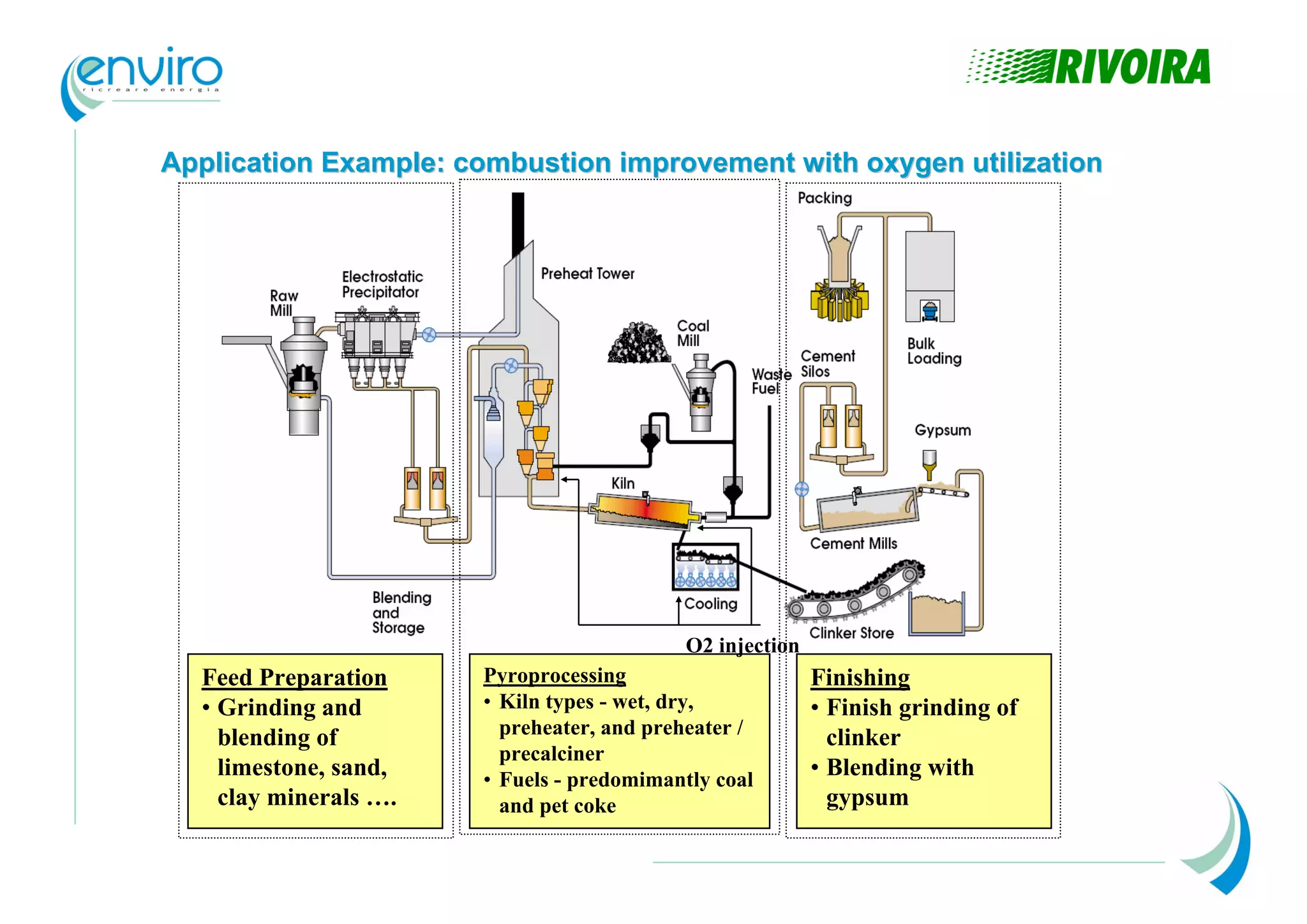 Application Example: combustion improvement with oxygen utilization




                                           O2 injection
  Feed Preparation     Pyroprocessing                     Finishing
  • Grinding and       • Kiln types - wet, dry,           • Finish grinding of
    blending of          preheater, and preheater /         clinker
                         precalciner
    limestone, sand,   • Fuels - predomimantly coal
                                                          • Blending with
    clay minerals ….     and pet coke                       gypsum
 