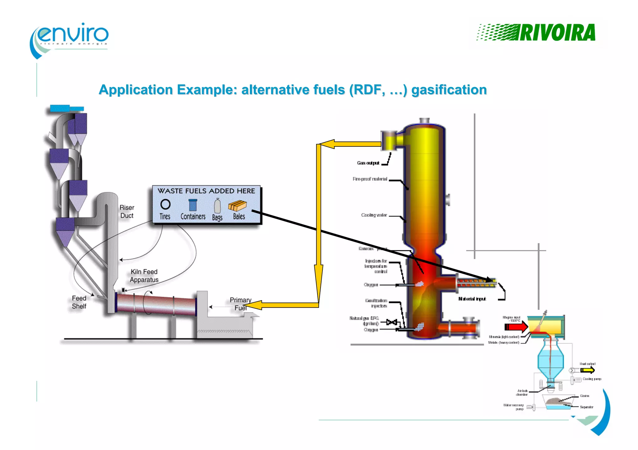Application Example: alternative fuels (RDF, …) gasification
 