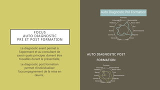 FOCUS
AUTO DIAGNOSTIC
PRÉ ET POST FORMATION
Le diagnostic avant permet à
l’apprenant et au consultant de
savoir quels principes doivent être
travaillés durant le présentielle,
Le diagnostic post formation
permet d’individualiser
l’accompagnement de la mise en
œuvre,. 0
0.5
1
Promesse
Responsabilité
Raison d'être
But
Reconnaissance
Objectifs
Foncer
FreinVision
Demande
Comme si
Action
Blame
Feedback
Entourage
AUTO DIAGNOSTIC POST
FORMATION
-
0.50
1.00
Promesse
Responsabilité
Raison d'être
But
Reconnaissance
Objectifs
Foncer
FreinVision
Demande
Comme si
Action
Blame
Feedback
Entourage
Auto Diagnostic Pré Formation
 
