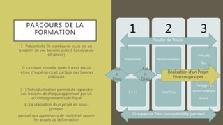 PARCOURS DE LA
FORMATION
• 1- Présentielle (le nombre de jours est en
fonction de vos besoins suite à l’analyse de
situation )
• 2- La classe virtuelle après 6 mois est un
retour d’expérience et partage des bonnes
pratiques
• 3- L’Individualisation permet de répondre
aux besoins de chaque apprenant par un
accompagnement spécifique
• 4- La réalisation d’un projet en sous-
groupes
• permet aux apprenants de mettre en œuvre
les acquis de la formation
1
Présentielle
2 x 1 j
2
Personnalisation
Coaching
3
Virtuelle
Rex
Partage de
bonne pratique
6 mois
Feuille de Route
Groupes de Pairs (accoutability partner)
Aut
o
Diag
Aut
o
Diag
Réalisation d’un Projet
En sous-groupes
 