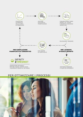 PER OTTIMIZZARE I PROCESSI
RILEVAZIONE PRESENZE
GENERAZIONE MOVIMENTI
PER ORE, FIGURA, CENTRO COSTO
(VALORIZZATI GRAZIE AL SW PAGHE)
SOFTWARE PRESENZE
E PAGHE DEI DIPENDENTI
SCHEDULING
AUTOMATICO
DI FABBISOGNO
GESTIONE
ECCEZIONI DI
PIANIFICAZIONE
COMUNICAZIONE TURNO
(MOBILE, PC, TOTEM)
E RICHIESTA VARIAZIONI
(WORKFLOW)
ORE LAVORATE
IN QUALE REPARTO
PRE-COMPILAZIONE
PIANIFICATO SU CONSUNTIVO DATI SEMPRE
IN TEMPO REALE
INFINITY
ZTIMESHEET
SULLA CURVA
 