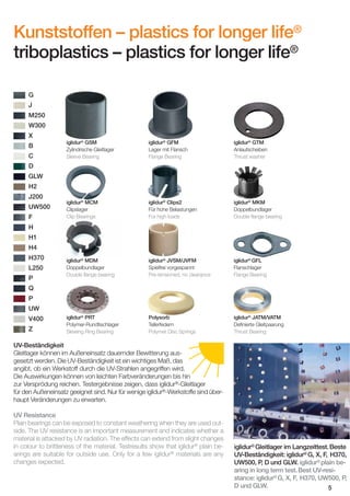 Kunststoffen – plastics for longer life®
triboplastics – plastics for longer life®
G
J
M250
W300
X
B
C

iglidur® GSM
Zylindrische Gleitlager
Sleeve Bearing

iglidur® GFM
Lager mit Flansch
Flange Bearing

iglidur® GTM
Anlaufscheiben
Thrust washer

iglidur® MCM
Clipslager
Clip Bearings

iglidur® Clips2
Für hohe Belastungen
For high loads

iglidur® MKM
Doppelbundlager
Double flange bearing

iglidur® MDM
Doppelbundlager
Double flange bearing

iglidur® JVSM/JVFM
Spielfrei vorgespannt
Pre-tensioned, no clearance

iglidur® GFL
Flanschlager
Flange Bearing

iglidur® PRT
Polymer-Rundtischlager
Slewing Ring Bearing

Polysorb
Tellerfedern
Polymer Disc Springs

iglidur® JATM/VATM
Definierte Gleitpaarung
Thrust Bearing

D
GLW
H2
J200
UW500
F
H
H1
H4
H370
L250
P
Q
P
UW
V400
Z

UV-Beständigkeit
Gleitlager können im Außeneinsatz dauernder Bewitterung ausgesetzt werden. Die UV-Beständigkeit ist ein wichtiges Maß, das
angibt, ob ein Werkstoff durch die UV-Strahlen angegriffen wird.
Die Auswirkungen können von leichten Farbveränderungen bis hin
zur Versprödung reichen. Testergebnisse zeigen, dass iglidur®-Gleitlager
für den Außeneinsatz geeignet sind. Nur für wenige iglidur®-Werkstoffe sind überhaupt Veränderungen zu erwarten.

UV

UV Resistance
Plain bearings can be exposed to constant weathering when they are used outside. The UV resistance is an important measurement and indicates whether a
material is attacked by UV radiation. The effects can extend from slight changes
in colour to brittleness of the material. Testresults show that iglidur® plain bearings are suitable for outside use. Only for a few iglidur® materials are any
changes expected.

iglidur® Gleitlager im Langzeittest. Beste
UV-Beständigkeit: iglidur® G, X, F, H370,
UW500, P, D und GLW. iglidur® plain bearing in long term test. Best UV-resistance: iglidur® G, X, F, H370, UW500, P,
D und GLW.
5

 