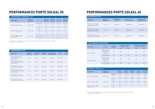 / 28 / 29
PERFORMANCES THERMIQUES - Uw*
Applications
Hauteur x
Largeur (m)
avec Ug = 1.1 +
Warm edge**
double vitrage
avec Ug = 1.0 +
Warm edge**
double vitrage
avec Ug = 0.8
triple vitrage
avec Ug = 0.6
+ Warm edge**
triple vitrage
Porte 1 vantail vitrée 2.18 x 1.25
Uw (W/m².K) 1.7 1.6 1.6 1.3
TLw 0.55 0.49 0.49 0.49
Sw 0.46 0.37 0.37 0.37
Porte 2 vantaux vitrée 2.18 x 1.53
Uw (W/m².K) 1.8 1.7 1.7 1.5
TLw 0.5 0.44 0.44 0.44
Sw 0.42 0.34 0.34 0.34
Porte 1 vantail opaque
avec Up = 0.8
2.18 x 1.25 Uw (W/m².K) 1.4
PERFORMANCES PORTE SOLEAL 55
*Performances thermiques obtenues avec isolants complémentaires en fond de feuillure de vitrage et seuil PMR
** Swisspacer inox ou équivalent
PERFORMANCES (AEV)
Applications
Hauteur x
Largeur (m)
Perméabilité
à l’air
Étanchéité à
l’eau
Résistance à la
pression du vent
nº PV Q100
Porte 1 vtl ouv. ext. sur
paumelles avec plinthe et
seuil bâtiment
2.4 x 1.1 Classe 2 Classe 2A Classe C3 BPI1.7.2012-1 -
Porte 1 vtl ouv. ext. sur
paumelles avec seuil PMR et
pièces d’angle
2.4 x 1.1 Classe 3 Classe 7A Classe C3 404/12/202-1 2.17
Porte 1 vtl ouv. ext. sur
paumelles avec seuil PMR
2.4 x 1.1 Classe 4 Classe 6A Classe C3 404/12/202-2 2.12
Porte 1 vtl ouv. int. sur
paumelles avec seuil PMR et
pièces d’angle
2.2 x 1.0 Classe 3 Classe 4B Classe C3 404/12/202-3 2.98
Porte 1 vtl ouv. int. sur
paumelles avec seuil PMR
2.2 x 1.0 Classe 3 Classe 3B Classe C3 404/12/202-4 3.01
Porte 2 vtx ouv. ext. sur
paumelles avec seuil PMR
2.5 x 2.0 Classe 3 Classe 3A Classe B2 404/12/324-1 -
PERFORMANCES PORTE SOLEAL 65
PERFORMANCES (AEV)
Applications Hauteur x
Largeur (m)
Perméabilité
à l’air
Étanchéité à l’eau
Résistance à la
pression du vent
Porte 1 vtl ouv. int. sur
paumelles seuil PMR
2.5 x 1.2 Classe 4 Classe 7A Classe C5
Porte 1 vtl ouv. ext. sur
paumelles seuil PMR
2.5 x 1.2 Classe 4 Classe 7A Classe C5
Porte 1 vtl ouv. ext. sur
paumelles seuil bâtiment
2.5 x 1.2 Classe 4 Classe 4A Classe C5
PERFORMANCES THERMIQUES - Uw*
Applications Hauteur x
Largeur (m)
Avec Ug = 1.1
+ Warm edge**
double vitrage
Avec Ug = 1.0
+ Warm edge**
double vitrage
Avec Ug = 0.8
+ Warm edge**
triple vitrage
Avec Ug = 0.6
+ Warm edge**
triple vitrage
Avec Ug = 0.5
+ Warm edge**
triple vitrage
Porte 1 vantail vitrée 2.18 x 1.25
Uw (W/m².K) 1.4 1.4 1.2 1.1 1.0
TLw 0.58 0.51 0.52 0.52 0.52
Sw 0.47 0.38 0.40 0.40 0.40
Porte 2 vantaux vitrée 2.18 x 1.53
Uw (W/m².K) 1.5 1.5 1.3 1.2 1.1
TLw 0.52 0.46 0.47 0.47 0.47
Sw 0.43 0.35 0.36 0.36 0.36
Porte 1 vantail opaque
avec Up = 0.8 2.18 x 1.25
Uw 1.2
Up 0.8
*Performances thermiques obtenues avec isolants complémentaires en fond de feuillure de vitrage et seuil PMR
** Swisspacer inox ou équivalent
PERFORMANCES ACOUSTIQUES
Application Vitrage
Épaisseur
en mm
Affaiblissement
vitrage seul (dB)
Affaiblissement porte
SOLEAL 65 mm (dB)
Rw RA,tr Rw RA,tr
Porte 1 vantail
88.2 Acoustique
/ 20 (Ar) / 66.2
Phonilam
49 52 47 43 40
6 / 16 (Ar) / 10 32 38 34 38 34
Porte 2 vantaux
88.2 Acoustique
/ 20 (Ar) / 66.2
Phonilam
49 52 47 42 40
6 / 16 (Ar) / 10 32 38 34 37 33
 