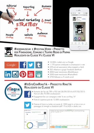 •	Aumento dei fan da 789 a 952 dal 28/09/2014 al 07/02/2015
Post con oltre 70.000 visualizzazioni
•	Engagement fan con campagna virale “Io sto con Ring 14”
•	Punte di copertura post da 15.000 visualizzazioni
•	10.000+ risultati unici su Google
•	1,170 opinioni analizzate e conversazioni in rete
•	259 enti ed associazioni attive mappati su Verdi
•	263 influencer e gruppi Facebook identificati
•	4000 tweet menzionano #VerdiMuseum
•	2000 tweet menzionano #FestivalVerdi
•	2700 followers su 9 canali social
•	Potenze di fuoco su twitter con punte di 1500 tweet in un’ora e con un
passaggio di strenght su facebook dall’11% al 42% in dodici ore.
#IoStoConRing14 - Progetto Ring14
Realizzato da Classe VI
#verdimuseum e #festivalVerdi - Progetto
per Fondazione, Comune e Teatro Regio di Parma
Realizzato da Classe V e Classe VI
 