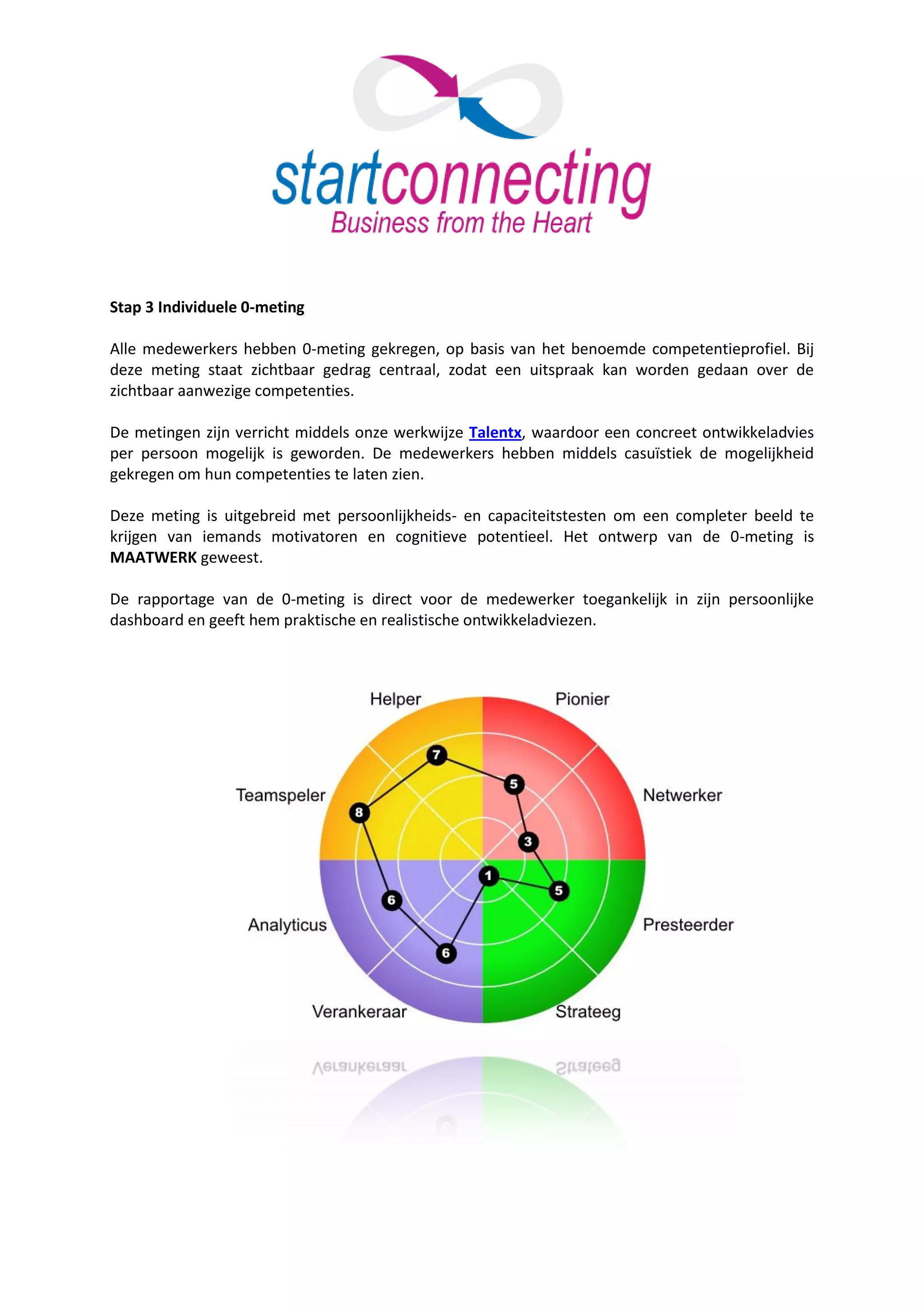 Stap 3 Individuele 0-meting

Alle medewerkers hebben 0-meting gekregen, op basis van het benoemde competentieprofiel. Bij
deze meting staat zichtbaar gedrag centraal, zodat een uitspraak kan worden gedaan over de
zichtbaar aanwezige competenties.

De metingen zijn verricht middels onze werkwijze Talentx, waardoor een concreet ontwikkeladvies
per persoon mogelijk is geworden. De medewerkers hebben middels casuïstiek de mogelijkheid
gekregen om hun competenties te laten zien.

Deze meting is uitgebreid met persoonlijkheids- en capaciteitstesten om een completer beeld te
krijgen van iemands motivatoren en cognitieve potentieel. Het ontwerp van de 0-meting is
MAATWERK geweest.

De rapportage van de 0-meting is direct voor de medewerker toegankelijk in zijn persoonlijke
dashboard en geeft hem praktische en realistische ontwikkeladviezen.
 