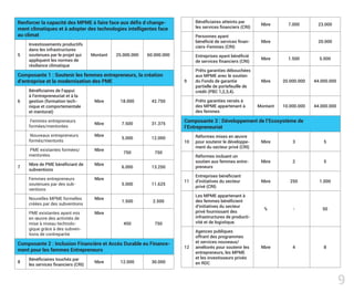 Renforcer la capacité des MPME à faire face aux défis d change-
ment climatiques et à adopter des technologies intelligentes face
au climat
5
Investissements productifs
dans les infrastructures
soutenues par le projet qui
appliquent les normes de
résilience climatique
Montant 25.000.000 60.000.000
Composante 1 : Soutenir les femmes entrepreneurs, la création
d’entreprise et la modernisation des PME
6
Bénéficiaires de l’appui
à l’entrepreneuriat et à la
gestion (formation tech-
nique et comportementale
et mentorat)
Nbre 18.000 42.750
Femmes entrepreneurs
formées/mentorées
Nbre 7.500 31.375
Nouveaux entrepreneurs
formés/mentorés
Nbre
5.000 12.000
PME existantes formées/
mentorées
Nbre
750 750
7
Nbre de PME bénéficiant de
subventions
Nbre
6.000 13.250
Femmes entrepreneurs
soutenues par des sub-
ventions
Nbre
5.000 11.625
Nouvelles MPME formelles
créées par des subventions
Nbre
1.500 2.500
PME existantes ayant mis
en œuvre des activités de
mise à niveau technolo-
gique grâce à des subven-
tions de contrepartie
Nbre
450 750
Composante 2 : Inclusion Financière et Accès Durable eu Finance-
ment pour les femmes Entrepreneurs
8
Bénéficiaires touchés par
les services financiers (CRI)
Nbre 12.000 30.000
Bénéficiaires atteints par
les services financiers (CRI)
Nbre 7.000 23.000
Personnes ayant
bénéficié de services finan-
ciers-Femmes (CRI)
Nbre 20.000
Entreprises ayant bénéficié
de services financiers (CRI)
Nbre 1.500 5.000
9
Prêts garanties débouchées
aux MPME avec le soutien
du Fonds de garantie
partielle de portefeuille de
crédit (PBC 1,2,3,4).
Nbre 20.000.000 44.000.000
Prêts garanties versés à
des MPME appartenant à
des femmes
Montant 10.000.000 44.000.000
Composante 3 : Développement de l’Ecosystème de
l’Entrepreneuriat
10
Réformes mises en œuvre
pour soutenir le développe-
ment du secteur privé (CRI)
Nbre 3 5
Réformes incluant un
soutien aux femmes entre-
preneurs
Nbre 2 5
11
Entreprises bénéficiant
d'initiatives du secteur
privé (CRI)
Nbre 250 1.000
Les MPME appartenant à
des femmes bénéficient
d'initiatives du secteur
privé fournissant des
infrastructures de producti-
vité et de logistique.
% - 50
12
Agences publiques
offrant des programmes
et services nouveaux/
améliorés pour soutenir les
entrepreneurs, les MPME
et les investisseurs privés
en RDC
Nbre 4 8
9
 