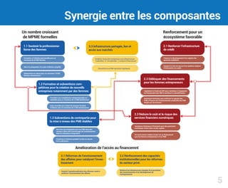 Synergie entre les composantes
5
Un nombre croissant
de MPME formelles
1.1 Soutenir la professionna-
lisme des femmes
2.1 Renforcer l’infrastructure
de crédit
2.3 Débloquer des financements
pour les femmes entrepreneurs
2.3 Réduire le coût et le risque des
services financiers numériques
3.1 Réformes de l’environnement
des affaires pour catalyser l’inves-
tissement
3.2 Rénforcement des capacités
institutionnelles pour les réformes
du secteur privé
1.2 Formation et subventions com-
pétitives pour la création de nouvells
entreprises notamment par des femmes
1.3 Subventions de contrepartie pour
la mise à niveau des PME établies
3.3 Infrastructure partagée, lien et
accès aux marchés
Formation à l’initiative personnelle pour un
maximum de 25 000 femmes
Financer le dévoloppement d’un registre des
garanties mobilières
Capitaliser le Fonds du GPP pour contribuer à l’expansion
du financement des PME et améliorer la sensibilisation
Assistance technique et financière pour des paiements
numériques moins chers et plus rapides
Formation aux compétences entrepreneuriales es-
sentielles pour un maximum de 12 000 bénéficiaires
Des dons de contrepartie pour les PME dans des
secteurs cibles afin d’encourager les investissemnet
dans la croissance à long terme
Améliorer l’accès des entrepreneurs aux infrastructures
‘‘matérielles’’ et ‘‘immatérielles’’, y compris le financement
Soutenir l’opérationnalisation des réformes visant à
améliorer l’envirannement des affaires
Renforcer les infrastrucrures chargées de la promotion
des investissements et du développement de
l’entrepreneuriat
Aide à la préparation d’un plan d’affaires simplifié
Soutenir la mise en oeuvre d’un système moderne
d’information sur crédit
Assistance technique pour renforcer la capacité des
IFNB à financer les investissements productifs des PME
dirigée par des femmes
Un accés moins coûteux et plus sûr au financement
pour les femmes entrepreneurs et les PME
Dons accordés par le biais de concours de plans
d’affaires pour un maximum de 2 500 entrepreneurs
Coaching et mentorat pendant la mise en oeuvre
de la subvention
Subventions aux PME opérateurs logistiques
Subventions en nature pour un maximum 10 000
femmes entrepreneurs
Amélioration de l’accès au financemnt
Renforcement pour un
écosystème favorable
 