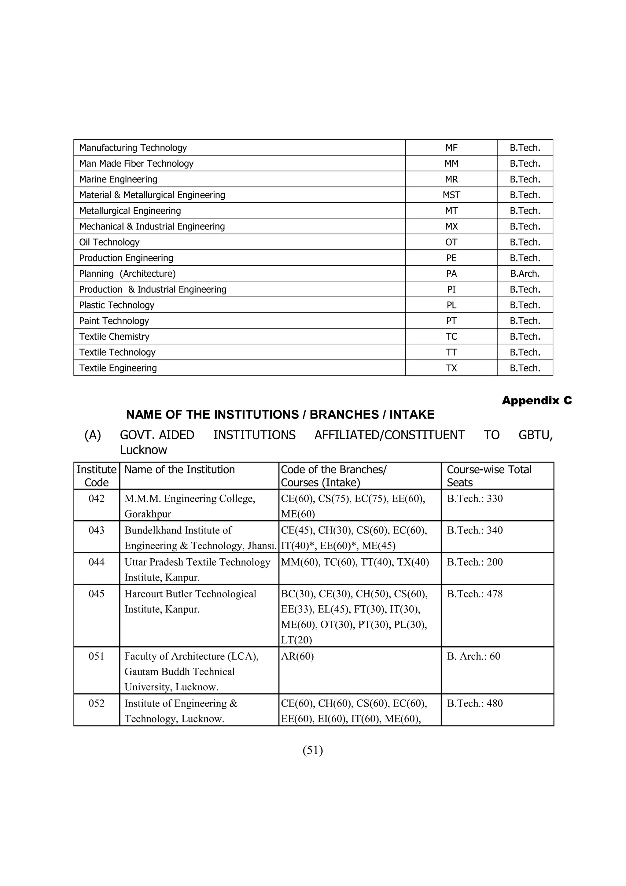 Manufacturing Technology                                                       MF              B.Tech.
Man Made Fiber Technology                                                      MM              B.Tech.
Marine Engineering                                                             MR              B.Tech.
Material & Metallurgical Engineering                                           MST             B.Tech.
Metallurgical Engineering                                                      MT              B.Tech.
Mechanical & Industrial Engineering                                            MX              B.Tech.
Oil Technology                                                                 OT              B.Tech.
Production Engineering                                                         PE              B.Tech.
Planning (Architecture)                                                        PA              B.Arch.
Production & Industrial Engineering                                            PI              B.Tech.
Plastic Technology                                                             PL              B.Tech.
Paint Technology                                                               PT              B.Tech.
Textile Chemistry                                                              TC              B.Tech.
Textile Technology                                                             TT              B.Tech.
Textile Engineering                                                            TX              B.Tech.


                                                                                              Appendix C
           NAME OF THE INSTITUTIONS / BRANCHES / INTAKE
 (A)      GOVT. AIDED            INSTITUTIONS        AFFILIATED/CONSTITUENT            TO        GBTU,
          Lucknow
Institute Name of the Institution           Code of the Branches/              Course-wise Total
  Code                                      Courses (Intake)                   Seats
   042    M.M.M. Engineering College,       CE(60), CS(75), EC(75), EE(60),    B.Tech.: 330
          Gorakhpur                         ME(60)
  043      Bundelkhand Institute of          CE(45), CH(30), CS(60), EC(60),   B.Tech.: 340
           Engineering & Technology, Jhansi. IT(40)*, EE(60)*, ME(45)
  044      Uttar Pradesh Textile Technology MM(60), TC(60), TT(40), TX(40)     B.Tech.: 200
           Institute, Kanpur.
  045      Harcourt Butler Technological    BC(30), CE(30), CH(50), CS(60),    B.Tech.: 478
           Institute, Kanpur.               EE(33), EL(45), FT(30), IT(30),
                                            ME(60), OT(30), PT(30), PL(30),
                                            LT(20)
  051      Faculty of Architecture (LCA),   AR(60)                             B. Arch.: 60
           Gautam Buddh Technical
           University, Lucknow.
  052      Institute of Engineering &       CE(60), CH(60), CS(60), EC(60),    B.Tech.: 480
           Technology, Lucknow.             EE(60), EI(60), IT(60), ME(60),

                                                 (51)
 