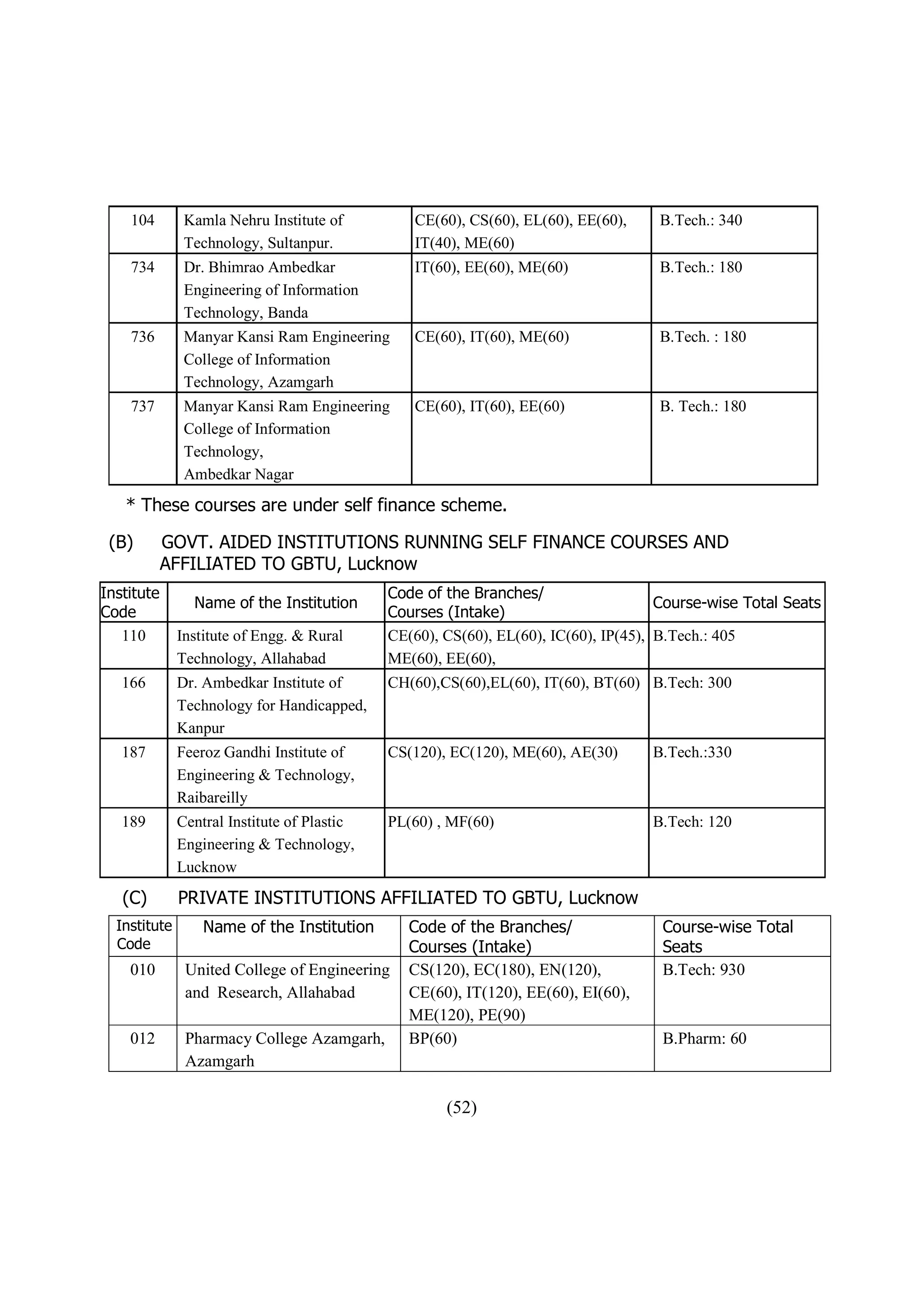 104        Kamla Nehru Institute of         CE(60), CS(60), EL(60), EE(60),     B.Tech.: 340
               Technology, Sultanpur.           IT(40), ME(60)
    734        Dr. Bhimrao Ambedkar             IT(60), EE(60), ME(60)              B.Tech.: 180
               Engineering of Information
               Technology, Banda
    736        Manyar Kansi Ram Engineering     CE(60), IT(60), ME(60)              B.Tech. : 180
               College of Information
               Technology, Azamgarh
    737        Manyar Kansi Ram Engineering     CE(60), IT(60), EE(60)              B. Tech.: 180
               College of Information
               Technology,
               Ambedkar Nagar
   * These courses are under self finance scheme.

 (B)        GOVT. AIDED INSTITUTIONS RUNNING SELF FINANCE COURSES AND
            AFFILIATED TO GBTU, Lucknow
Institute                                    Code of the Branches/
                Name of the Institution                                              Course-wise Total Seats
Code                                         Courses (Intake)
   110        Institute of Engg. & Rural     CE(60), CS(60), EL(60), IC(60), IP(45), B.Tech.: 405
              Technology, Allahabad          ME(60), EE(60),
   166        Dr. Ambedkar Institute of      CH(60),CS(60),EL(60), IT(60), BT(60) B.Tech: 300
              Technology for Handicapped,
              Kanpur
   187        Feeroz Gandhi Institute of     CS(120), EC(120), ME(60), AE(30)      B.Tech.:330
              Engineering & Technology,
              Raibareilly
   189        Central Institute of Plastic   PL(60) , MF(60)                       B.Tech: 120
              Engineering & Technology,
              Lucknow
   (C)        PRIVATE INSTITUTIONS AFFILIATED TO GBTU, Lucknow
  Institute       Name of the Institution       Code of the Branches/               Course-wise Total
  Code                                          Courses (Intake)                    Seats
    010        United College of Engineering    CS(120), EC(180), EN(120),          B.Tech: 930
               and Research, Allahabad          CE(60), IT(120), EE(60), EI(60),
                                                ME(120), PE(90)
    012        Pharmacy College Azamgarh,       BP(60)                              B.Pharm: 60
               Azamgarh

                                                     (52)
 