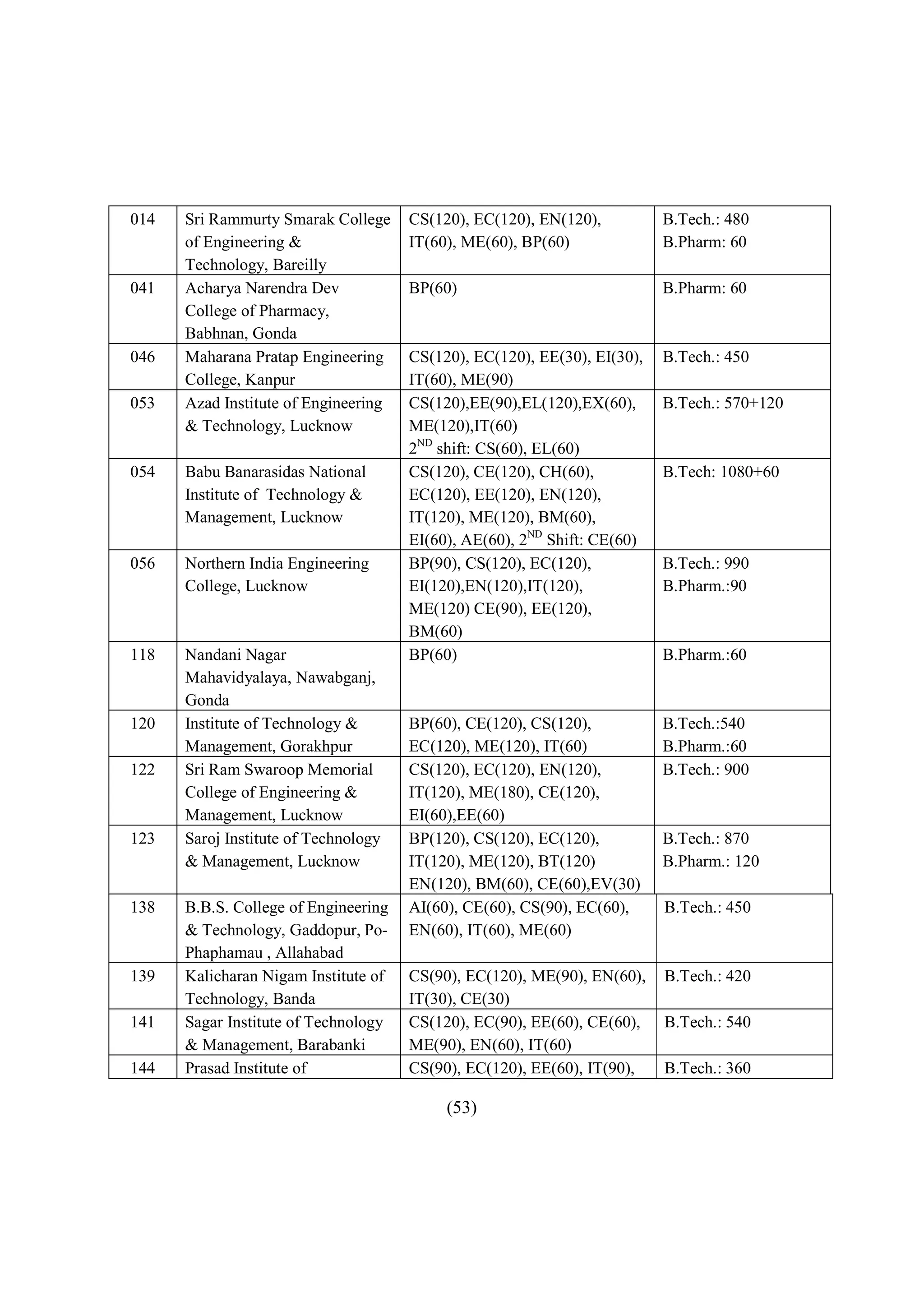 014   Sri Rammurty Smarak College     CS(120), EC(120), EN(120),          B.Tech.: 480
      of Engineering &                IT(60), ME(60), BP(60)              B.Pharm: 60
      Technology, Bareilly
041   Acharya Narendra Dev            BP(60)                              B.Pharm: 60
      College of Pharmacy,
      Babhnan, Gonda
046   Maharana Pratap Engineering     CS(120), EC(120), EE(30), EI(30),   B.Tech.: 450
      College, Kanpur                 IT(60), ME(90)
053   Azad Institute of Engineering   CS(120),EE(90),EL(120),EX(60),      B.Tech.: 570+120
      & Technology, Lucknow           ME(120),IT(60)
                                      2ND shift: CS(60), EL(60)
054   Babu Banarasidas National       CS(120), CE(120), CH(60),           B.Tech: 1080+60
      Institute of Technology &       EC(120), EE(120), EN(120),
      Management, Lucknow             IT(120), ME(120), BM(60),
                                      EI(60), AE(60), 2ND Shift: CE(60)
056   Northern India Engineering      BP(90), CS(120), EC(120),           B.Tech.: 990
      College, Lucknow                EI(120),EN(120),IT(120),            B.Pharm.:90
                                      ME(120) CE(90), EE(120),
                                      BM(60)
118   Nandani Nagar                   BP(60)                              B.Pharm.:60
      Mahavidyalaya, Nawabganj,
      Gonda
120   Institute of Technology &       BP(60), CE(120), CS(120),           B.Tech.:540
      Management, Gorakhpur           EC(120), ME(120), IT(60)            B.Pharm.:60
122   Sri Ram Swaroop Memorial        CS(120), EC(120), EN(120),          B.Tech.: 900
      College of Engineering &        IT(120), ME(180), CE(120),
      Management, Lucknow             EI(60),EE(60)
123   Saroj Institute of Technology   BP(120), CS(120), EC(120),          B.Tech.: 870
      & Management, Lucknow           IT(120), ME(120), BT(120)           B.Pharm.: 120
                                      EN(120), BM(60), CE(60),EV(30)
138   B.B.S. College of Engineering   AI(60), CE(60), CS(90), EC(60),     B.Tech.: 450
      & Technology, Gaddopur, Po-     EN(60), IT(60), ME(60)
      Phaphamau , Allahabad
139   Kalicharan Nigam Institute of   CS(90), EC(120), ME(90), EN(60),    B.Tech.: 420
      Technology, Banda               IT(30), CE(30)
141   Sagar Institute of Technology   CS(120), EC(90), EE(60), CE(60),    B.Tech.: 540
      & Management, Barabanki         ME(90), EN(60), IT(60)
144   Prasad Institute of             CS(90), EC(120), EE(60), IT(90),    B.Tech.: 360

                                           (53)
 