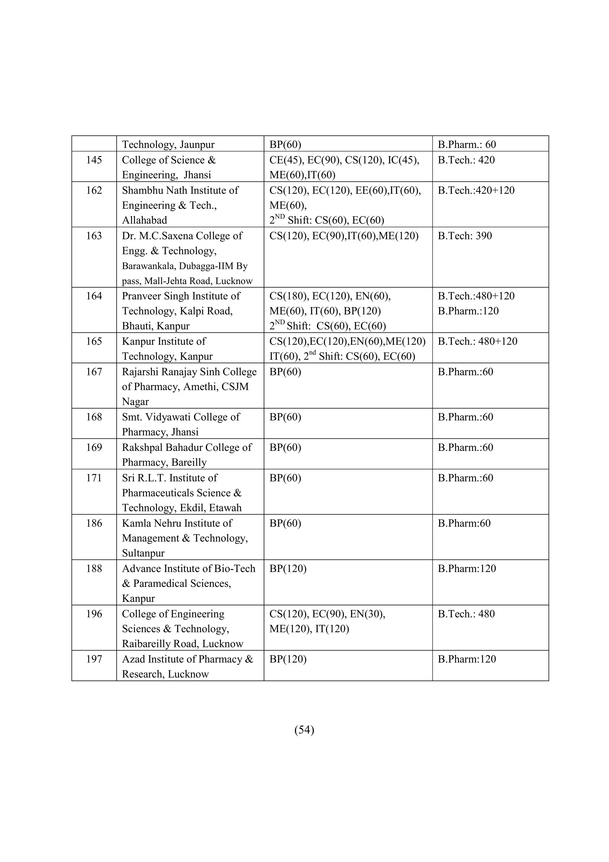 Technology, Jaunpur              BP(60)                              B.Pharm.: 60
145   College of Science &             CE(45), EC(90), CS(120), IC(45),    B.Tech.: 420
      Engineering, Jhansi              ME(60),IT(60)
162   Shambhu Nath Institute of        CS(120), EC(120), EE(60),IT(60),    B.Tech.:420+120
      Engineering & Tech.,             ME(60),
      Allahabad                        2ND Shift: CS(60), EC(60)
163   Dr. M.C.Saxena College of        CS(120), EC(90),IT(60),ME(120)      B.Tech: 390
      Engg. & Technology,
      Barawankala, Dubagga-IIM By
      pass, Mall-Jehta Road, Lucknow
164   Pranveer Singh Institute of      CS(180), EC(120), EN(60),           B.Tech.:480+120
      Technology, Kalpi Road,          ME(60), IT(60), BP(120)             B.Pharm.:120
      Bhauti, Kanpur                   2ND Shift: CS(60), EC(60)
165   Kanpur Institute of              CS(120),EC(120),EN(60),ME(120)      B.Tech.: 480+120
      Technology, Kanpur               IT(60), 2nd Shift: CS(60), EC(60)
167   Rajarshi Ranajay Sinh College    BP(60)                              B.Pharm.:60
      of Pharmacy, Amethi, CSJM
      Nagar
168   Smt. Vidyawati College of        BP(60)                              B.Pharm.:60
      Pharmacy, Jhansi
169   Rakshpal Bahadur College of      BP(60)                              B.Pharm.:60
      Pharmacy, Bareilly
171   Sri R.L.T. Institute of          BP(60)                              B.Pharm.:60
      Pharmaceuticals Science &
      Technology, Ekdil, Etawah
186   Kamla Nehru Institute of         BP(60)                              B.Pharm:60
      Management & Technology,
      Sultanpur
188   Advance Institute of Bio-Tech    BP(120)                             B.Pharm:120
      & Paramedical Sciences,
      Kanpur
196   College of Engineering           CS(120), EC(90), EN(30),            B.Tech.: 480
      Sciences & Technology,           ME(120), IT(120)
      Raibareilly Road, Lucknow
197   Azad Institute of Pharmacy &     BP(120)                             B.Pharm:120
      Research, Lucknow




                                            (54)
 