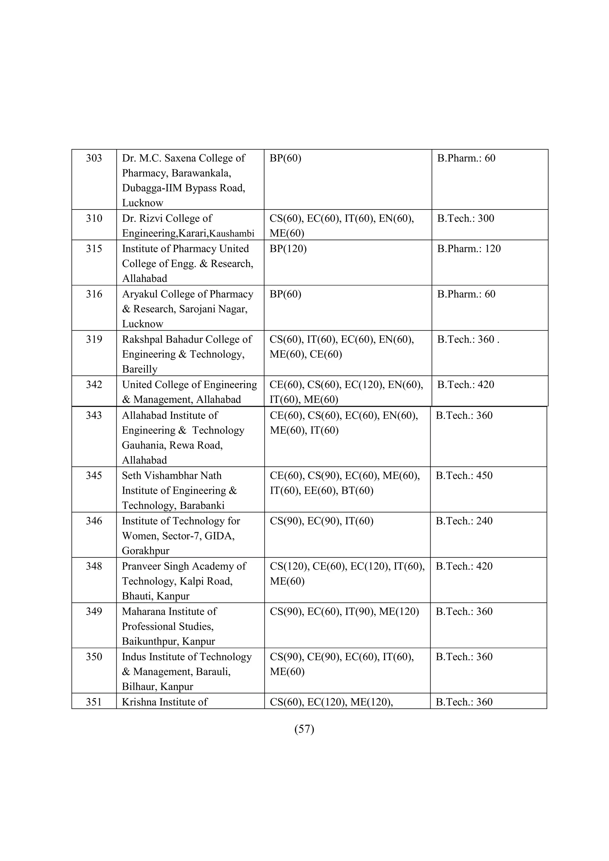 303   Dr. M.C. Saxena College of      BP(60)                             B.Pharm.: 60
      Pharmacy, Barawankala,
      Dubagga-IIM Bypass Road,
      Lucknow
310   Dr. Rizvi College of            CS(60), EC(60), IT(60), EN(60),    B.Tech.: 300
      Engineering,Karari,Kaushambi    ME(60)
315   Institute of Pharmacy United    BP(120)                            B.Pharm.: 120
      College of Engg. & Research,
      Allahabad
316   Aryakul College of Pharmacy     BP(60)                             B.Pharm.: 60
      & Research, Sarojani Nagar,
      Lucknow
319   Rakshpal Bahadur College of     CS(60), IT(60), EC(60), EN(60),    B.Tech.: 360 .
      Engineering & Technology,       ME(60), CE(60)
      Bareilly
342   United College of Engineering   CE(60), CS(60), EC(120), EN(60),   B.Tech.: 420
      & Management, Allahabad         IT(60), ME(60)
343   Allahabad Institute of          CE(60), CS(60), EC(60), EN(60),    B.Tech.: 360
      Engineering & Technology        ME(60), IT(60)
      Gauhania, Rewa Road,
      Allahabad
345   Seth Vishambhar Nath            CE(60), CS(90), EC(60), ME(60),    B.Tech.: 450
      Institute of Engineering &      IT(60), EE(60), BT(60)
      Technology, Barabanki
346   Institute of Technology for     CS(90), EC(90), IT(60)             B.Tech.: 240
      Women, Sector-7, GIDA,
      Gorakhpur
348   Pranveer Singh Academy of       CS(120), CE(60), EC(120), IT(60), B.Tech.: 420
      Technology, Kalpi Road,         ME(60)
      Bhauti, Kanpur
349   Maharana Institute of           CS(90), EC(60), IT(90), ME(120)    B.Tech.: 360
      Professional Studies,
      Baikunthpur, Kanpur
350   Indus Institute of Technology   CS(90), CE(90), EC(60), IT(60),    B.Tech.: 360
      & Management, Barauli,          ME(60)
      Bilhaur, Kanpur
351   Krishna Institute of            CS(60), EC(120), ME(120),          B.Tech.: 360

                                           (57)
 