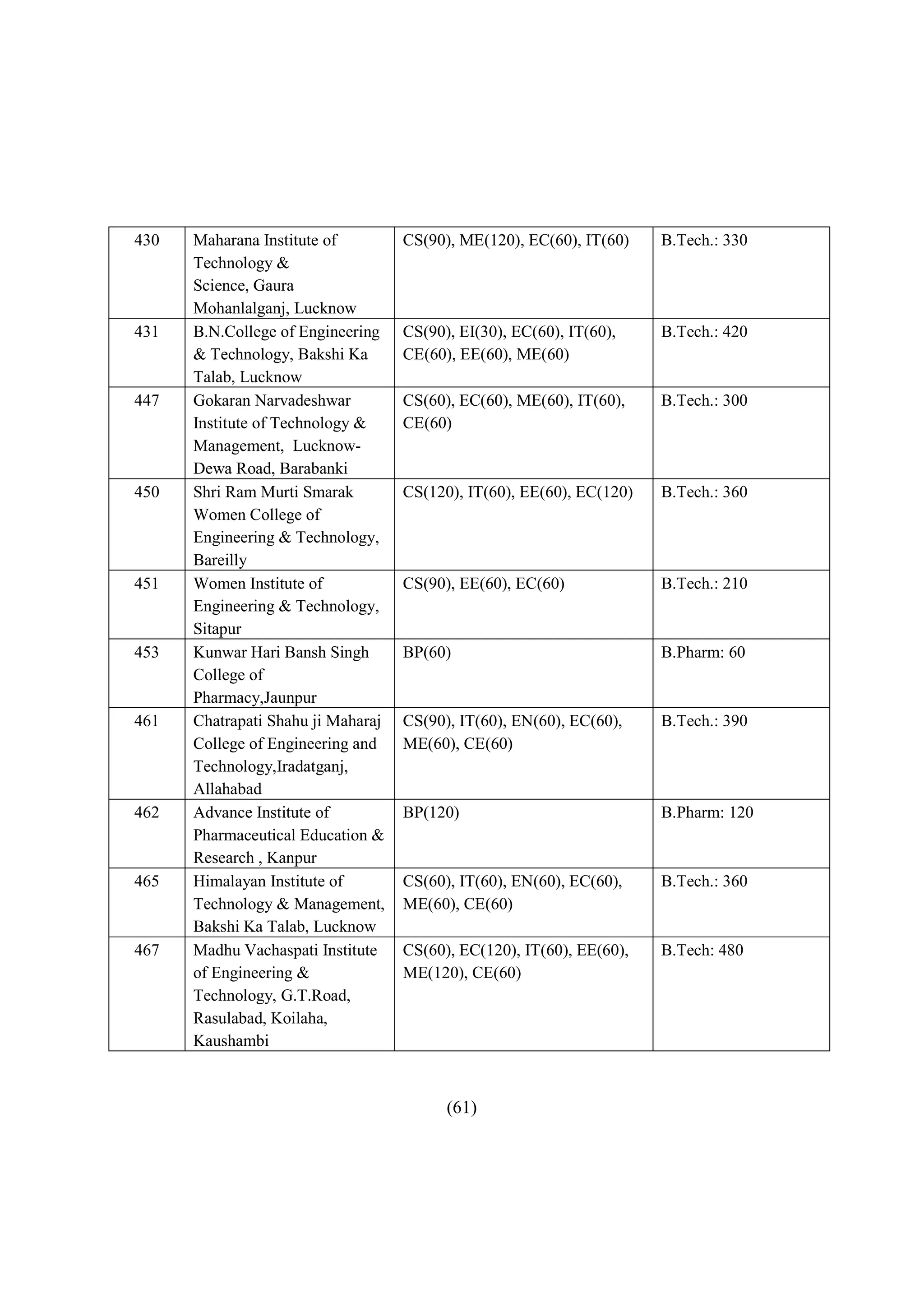 430   Maharana Institute of         CS(90), ME(120), EC(60), IT(60)    B.Tech.: 330
      Technology &
      Science, Gaura
      Mohanlalganj, Lucknow
431   B.N.College of Engineering    CS(90), EI(30), EC(60), IT(60),    B.Tech.: 420
      & Technology, Bakshi Ka       CE(60), EE(60), ME(60)
      Talab, Lucknow
447   Gokaran Narvadeshwar          CS(60), EC(60), ME(60), IT(60),    B.Tech.: 300
      Institute of Technology &     CE(60)
      Management, Lucknow-
      Dewa Road, Barabanki
450   Shri Ram Murti Smarak         CS(120), IT(60), EE(60), EC(120)   B.Tech.: 360
      Women College of
      Engineering & Technology,
      Bareilly
451   Women Institute of            CS(90), EE(60), EC(60)             B.Tech.: 210
      Engineering & Technology,
      Sitapur
453   Kunwar Hari Bansh Singh       BP(60)                             B.Pharm: 60
      College of
      Pharmacy,Jaunpur
461   Chatrapati Shahu ji Maharaj   CS(90), IT(60), EN(60), EC(60),    B.Tech.: 390
      College of Engineering and    ME(60), CE(60)
      Technology,Iradatganj,
      Allahabad
462   Advance Institute of          BP(120)                            B.Pharm: 120
      Pharmaceutical Education &
      Research , Kanpur
465   Himalayan Institute of        CS(60), IT(60), EN(60), EC(60),    B.Tech.: 360
      Technology & Management,      ME(60), CE(60)
      Bakshi Ka Talab, Lucknow
467   Madhu Vachaspati Institute    CS(60), EC(120), IT(60), EE(60),   B.Tech: 480
      of Engineering &              ME(120), CE(60)
      Technology, G.T.Road,
      Rasulabad, Koilaha,
      Kaushambi



                                          (61)
 