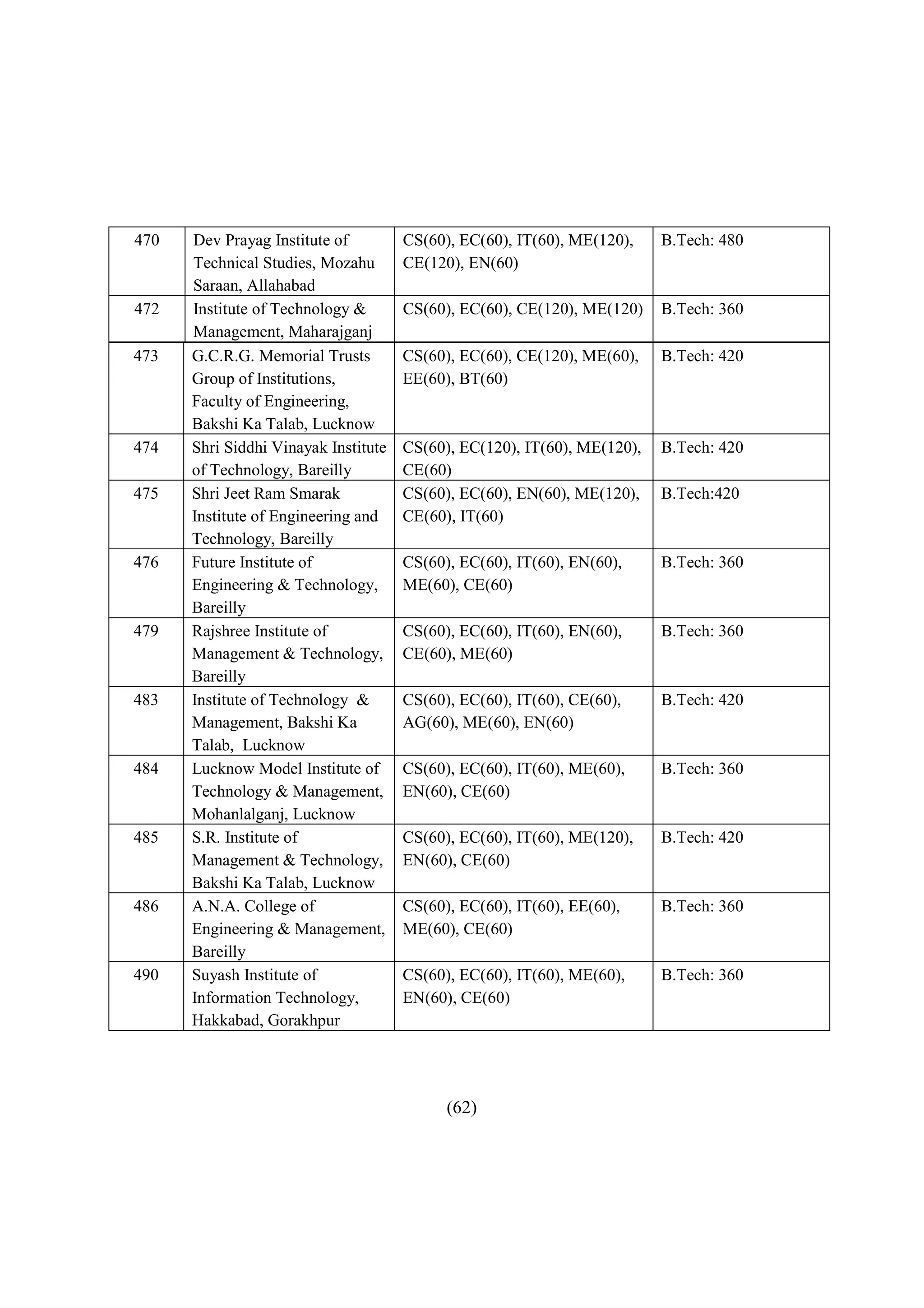 470   Dev Prayag Institute of         CS(60), EC(60), IT(60), ME(120),    B.Tech: 480
      Technical Studies, Mozahu       CE(120), EN(60)
      Saraan, Allahabad
472   Institute of Technology &       CS(60), EC(60), CE(120), ME(120)    B.Tech: 360
      Management, Maharajganj
473   G.C.R.G. Memorial Trusts        CS(60), EC(60), CE(120), ME(60),    B.Tech: 420
      Group of Institutions,          EE(60), BT(60)
      Faculty of Engineering,
      Bakshi Ka Talab, Lucknow
474   Shri Siddhi Vinayak Institute   CS(60), EC(120), IT(60), ME(120),   B.Tech: 420
      of Technology, Bareilly         CE(60)
475   Shri Jeet Ram Smarak            CS(60), EC(60), EN(60), ME(120),    B.Tech:420
      Institute of Engineering and    CE(60), IT(60)
      Technology, Bareilly
476   Future Institute of             CS(60), EC(60), IT(60), EN(60),     B.Tech: 360
      Engineering & Technology,       ME(60), CE(60)
      Bareilly
479   Rajshree Institute of           CS(60), EC(60), IT(60), EN(60),     B.Tech: 360
      Management & Technology,        CE(60), ME(60)
      Bareilly
483   Institute of Technology &       CS(60), EC(60), IT(60), CE(60),     B.Tech: 420
      Management, Bakshi Ka           AG(60), ME(60), EN(60)
      Talab, Lucknow
484   Lucknow Model Institute of      CS(60), EC(60), IT(60), ME(60),     B.Tech: 360
      Technology & Management,        EN(60), CE(60)
      Mohanlalganj, Lucknow
485   S.R. Institute of               CS(60), EC(60), IT(60), ME(120),    B.Tech: 420
      Management & Technology,        EN(60), CE(60)
      Bakshi Ka Talab, Lucknow
486   A.N.A. College of               CS(60), EC(60), IT(60), EE(60),     B.Tech: 360
      Engineering & Management,       ME(60), CE(60)
      Bareilly
490   Suyash Institute of             CS(60), EC(60), IT(60), ME(60),     B.Tech: 360
      Information Technology,         EN(60), CE(60)
      Hakkabad, Gorakhpur




                                            (62)
 