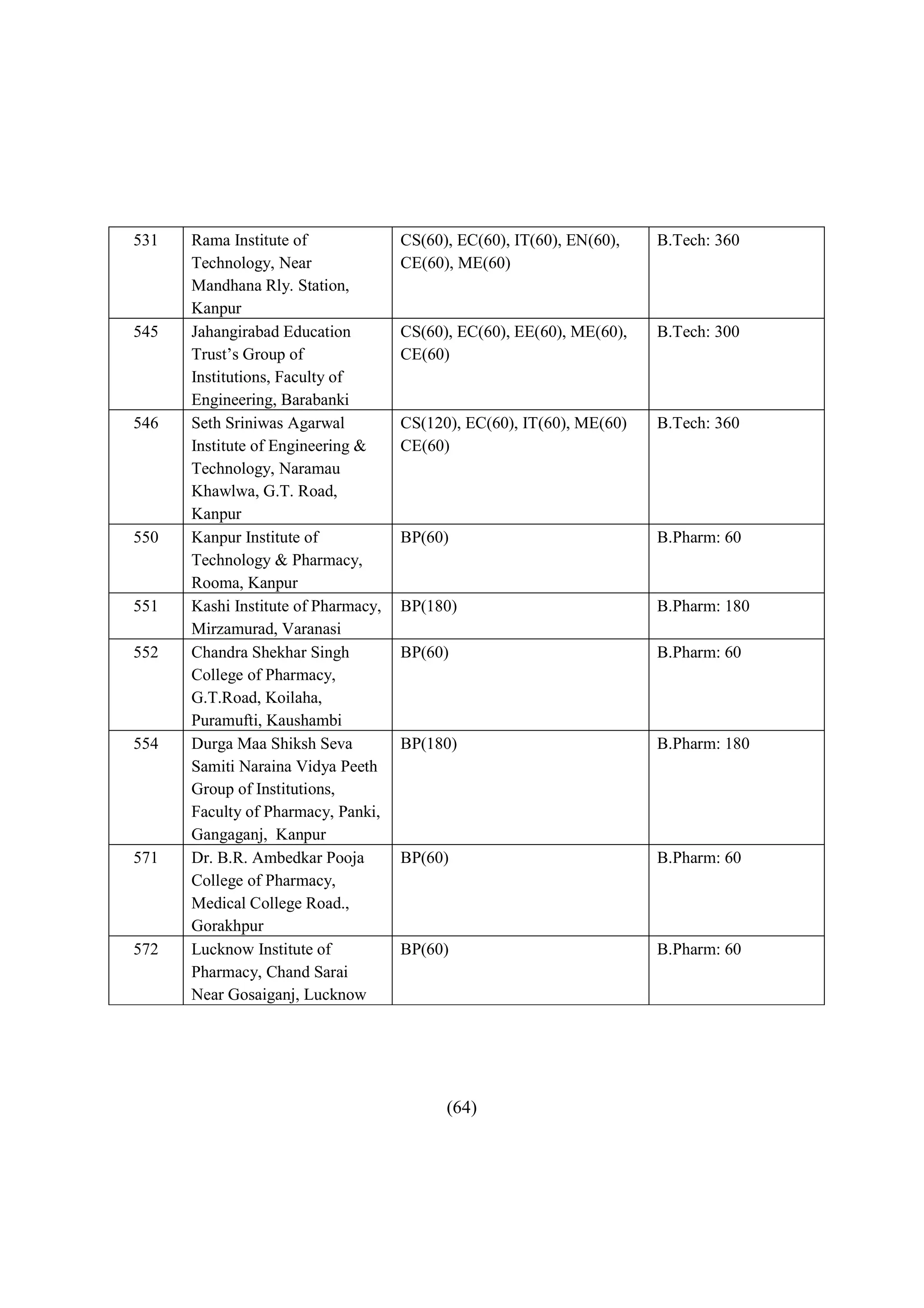 531   Rama Institute of              CS(60), EC(60), IT(60), EN(60),   B.Tech: 360
      Technology, Near               CE(60), ME(60)
      Mandhana Rly. Station,
      Kanpur
545   Jahangirabad Education         CS(60), EC(60), EE(60), ME(60),   B.Tech: 300
      Trust’s Group of               CE(60)
      Institutions, Faculty of
      Engineering, Barabanki
546   Seth Sriniwas Agarwal          CS(120), EC(60), IT(60), ME(60)   B.Tech: 360
      Institute of Engineering &     CE(60)
      Technology, Naramau
      Khawlwa, G.T. Road,
      Kanpur
550   Kanpur Institute of            BP(60)                            B.Pharm: 60
      Technology & Pharmacy,
      Rooma, Kanpur
551   Kashi Institute of Pharmacy,   BP(180)                           B.Pharm: 180
      Mirzamurad, Varanasi
552   Chandra Shekhar Singh          BP(60)                            B.Pharm: 60
      College of Pharmacy,
      G.T.Road, Koilaha,
      Puramufti, Kaushambi
554   Durga Maa Shiksh Seva          BP(180)                           B.Pharm: 180
      Samiti Naraina Vidya Peeth
      Group of Institutions,
      Faculty of Pharmacy, Panki,
      Gangaganj, Kanpur
571   Dr. B.R. Ambedkar Pooja        BP(60)                            B.Pharm: 60
      College of Pharmacy,
      Medical College Road.,
      Gorakhpur
572   Lucknow Institute of           BP(60)                            B.Pharm: 60
      Pharmacy, Chand Sarai
      Near Gosaiganj, Lucknow




                                           (64)
 