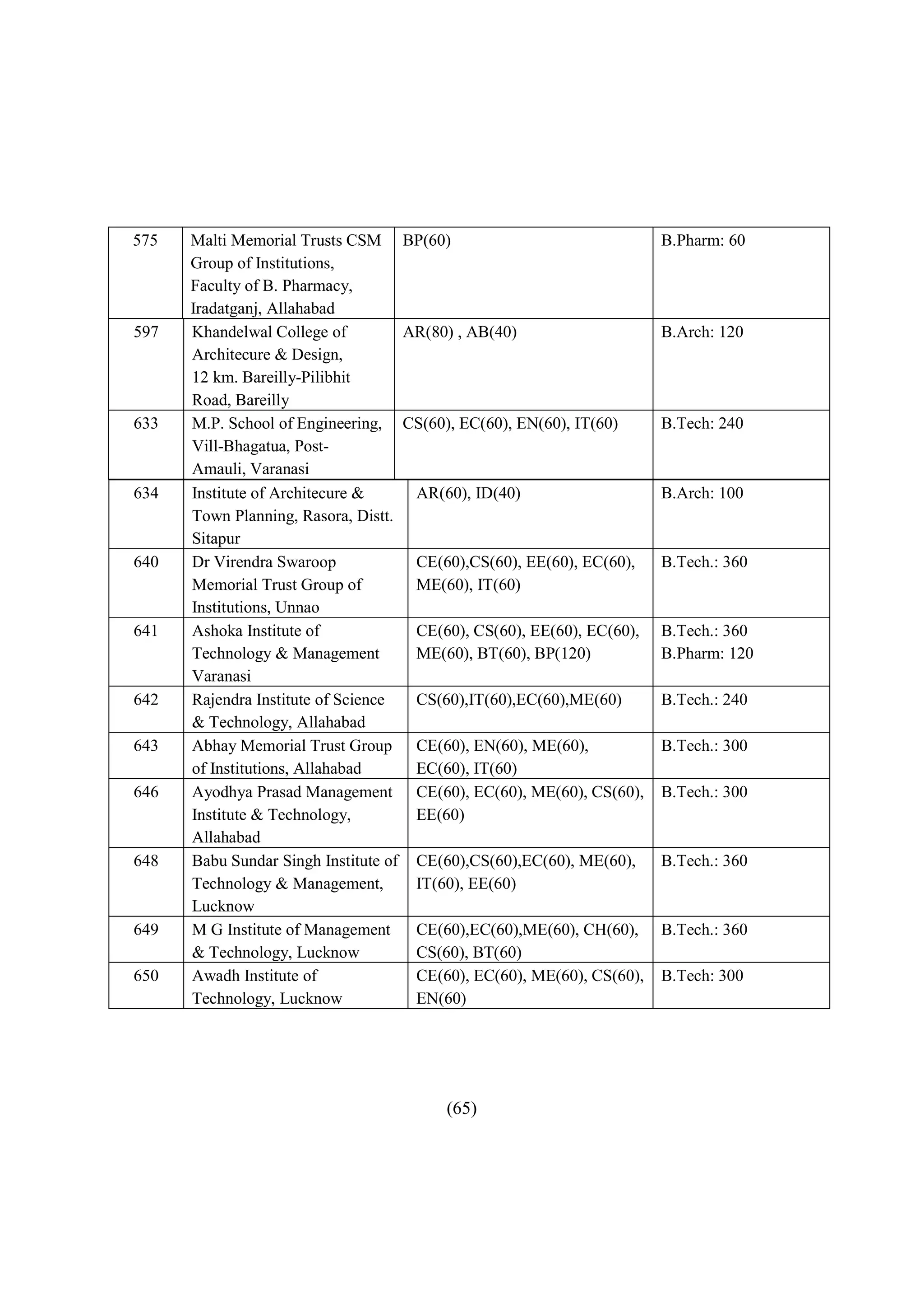 575   Malti Memorial Trusts CSM BP(60)                                 B.Pharm: 60
      Group of Institutions,
      Faculty of B. Pharmacy,
      Iradatganj, Allahabad
597   Khandelwal College of         AR(80) , AB(40)                    B.Arch: 120
      Architecure & Design,
      12 km. Bareilly-Pilibhit
      Road, Bareilly
633   M.P. School of Engineering, CS(60), EC(60), EN(60), IT(60)       B.Tech: 240
      Vill-Bhagatua, Post-
      Amauli, Varanasi
634   Institute of Architecure &     AR(60), ID(40)                    B.Arch: 100
      Town Planning, Rasora, Distt.
      Sitapur
640   Dr Virendra Swaroop            CE(60),CS(60), EE(60), EC(60),    B.Tech.: 360
      Memorial Trust Group of        ME(60), IT(60)
      Institutions, Unnao
641   Ashoka Institute of            CE(60), CS(60), EE(60), EC(60),   B.Tech.: 360
      Technology & Management        ME(60), BT(60), BP(120)           B.Pharm: 120
      Varanasi
642   Rajendra Institute of Science  CS(60),IT(60),EC(60),ME(60)       B.Tech.: 240
      & Technology, Allahabad
643   Abhay Memorial Trust Group CE(60), EN(60), ME(60),               B.Tech.: 300
      of Institutions, Allahabad     EC(60), IT(60)
646   Ayodhya Prasad Management CE(60), EC(60), ME(60), CS(60),        B.Tech.: 300
      Institute & Technology,        EE(60)
      Allahabad
648   Babu Sundar Singh Institute of CE(60),CS(60),EC(60), ME(60),     B.Tech.: 360
      Technology & Management,       IT(60), EE(60)
      Lucknow
649   M G Institute of Management    CE(60),EC(60),ME(60), CH(60),     B.Tech.: 360
      & Technology, Lucknow          CS(60), BT(60)
650   Awadh Institute of             CE(60), EC(60), ME(60), CS(60),   B.Tech: 300
      Technology, Lucknow            EN(60)




                                         (65)
 
