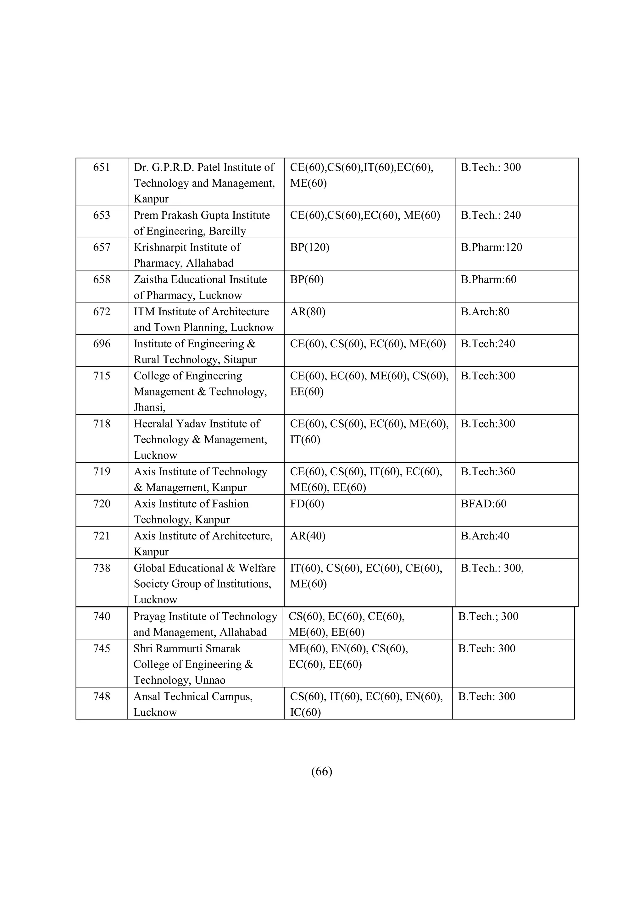 651   Dr. G.P.R.D. Patel Institute of   CE(60),CS(60),IT(60),EC(60),      B.Tech.: 300
      Technology and Management,        ME(60)
      Kanpur
653   Prem Prakash Gupta Institute      CE(60),CS(60),EC(60), ME(60)      B.Tech.: 240
      of Engineering, Bareilly
657   Krishnarpit Institute of          BP(120)                           B.Pharm:120
      Pharmacy, Allahabad
658   Zaistha Educational Institute     BP(60)                            B.Pharm:60
      of Pharmacy, Lucknow
672   ITM Institute of Architecture     AR(80)                            B.Arch:80
      and Town Planning, Lucknow
696   Institute of Engineering &        CE(60), CS(60), EC(60), ME(60)    B.Tech:240
      Rural Technology, Sitapur
715   College of Engineering            CE(60), EC(60), ME(60), CS(60),   B.Tech:300
      Management & Technology,          EE(60)
      Jhansi,
718   Heeralal Yadav Institute of       CE(60), CS(60), EC(60), ME(60),   B.Tech:300
      Technology & Management,          IT(60)
      Lucknow
719   Axis Institute of Technology      CE(60), CS(60), IT(60), EC(60),   B.Tech:360
      & Management, Kanpur              ME(60), EE(60)
720   Axis Institute of Fashion         FD(60)                            BFAD:60
      Technology, Kanpur
721   Axis Institute of Architecture,   AR(40)                            B.Arch:40
      Kanpur
738   Global Educational & Welfare      IT(60), CS(60), EC(60), CE(60),   B.Tech.: 300,
      Society Group of Institutions,    ME(60)
      Lucknow
740   Prayag Institute of Technology    CS(60), EC(60), CE(60),           B.Tech.; 300
      and Management, Allahabad         ME(60), EE(60)
745   Shri Rammurti Smarak              ME(60), EN(60), CS(60),           B.Tech: 300
      College of Engineering &          EC(60), EE(60)
      Technology, Unnao
748   Ansal Technical Campus,           CS(60), IT(60), EC(60), EN(60),   B.Tech: 300
      Lucknow                           IC(60)




                                            (66)
 