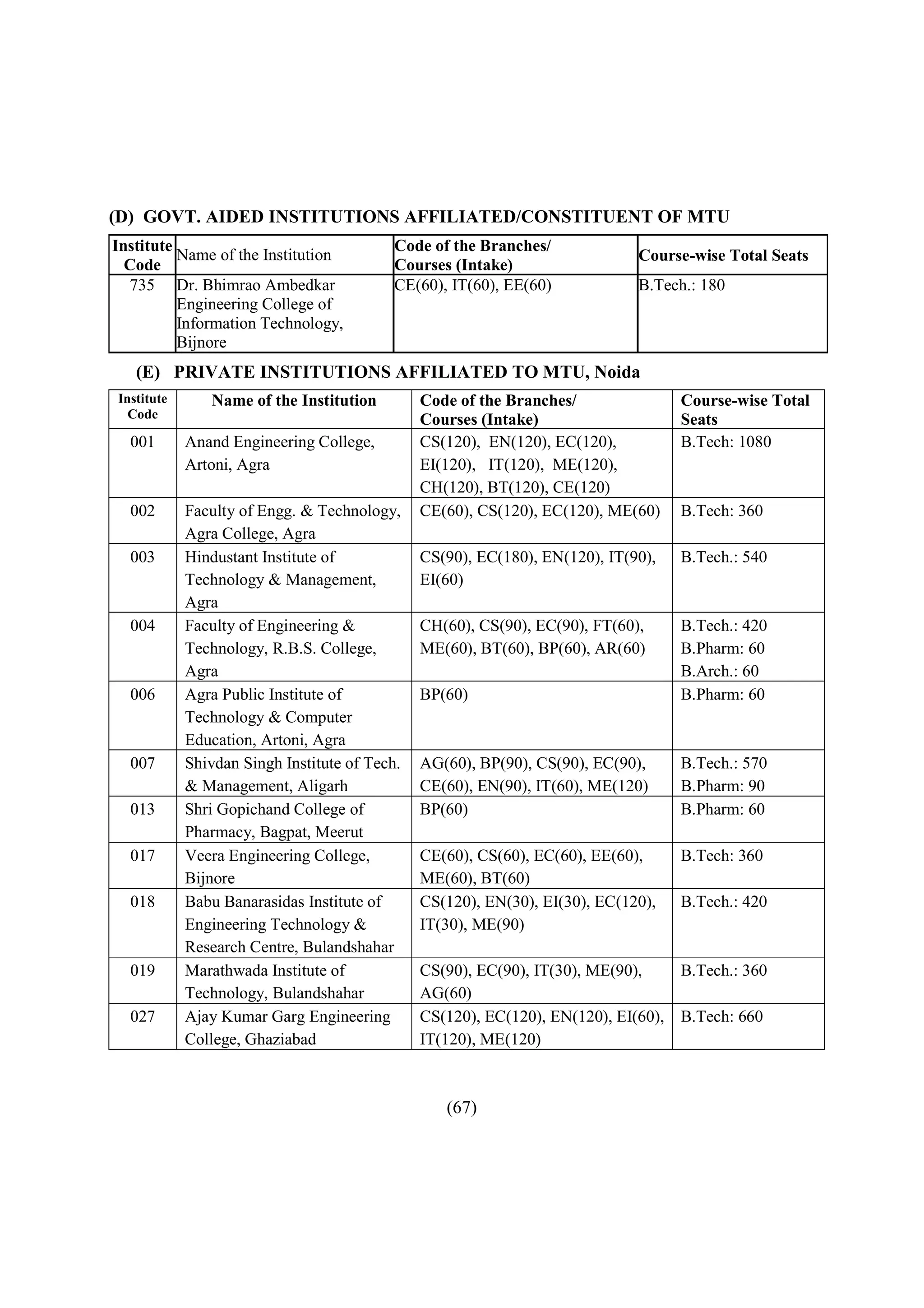 (D) GOVT. AIDED INSTITUTIONS AFFILIATED/CONSTITUENT OF MTU
Institute                                  Code of the Branches/
          Name of the Institution                                            Course-wise Total Seats
  Code                                     Courses (Intake)
  735 Dr. Bhimrao Ambedkar                 CE(60), IT(60), EE(60)            B.Tech.: 180
          Engineering College of
          Information Technology,
          Bijnore
   (E) PRIVATE INSTITUTIONS AFFILIATED TO MTU, Noida
Institute      Name of the Institution         Code of the Branches/               Course-wise Total
  Code                                         Courses (Intake)                    Seats
  001       Anand Engineering College,         CS(120), EN(120), EC(120),          B.Tech: 1080
            Artoni, Agra                       EI(120), IT(120), ME(120),
                                               CH(120), BT(120), CE(120)
  002       Faculty of Engg. & Technology,     CE(60), CS(120), EC(120), ME(60)    B.Tech: 360
            Agra College, Agra
  003       Hindustant Institute of            CS(90), EC(180), EN(120), IT(90),   B.Tech.: 540
            Technology & Management,           EI(60)
            Agra
  004       Faculty of Engineering &           CH(60), CS(90), EC(90), FT(60),     B.Tech.: 420
            Technology, R.B.S. College,        ME(60), BT(60), BP(60), AR(60)      B.Pharm: 60
            Agra                                                                   B.Arch.: 60
  006       Agra Public Institute of           BP(60)                              B.Pharm: 60
            Technology & Computer
            Education, Artoni, Agra
  007       Shivdan Singh Institute of Tech.   AG(60), BP(90), CS(90), EC(90),     B.Tech.: 570
            & Management, Aligarh              CE(60), EN(90), IT(60), ME(120)     B.Pharm: 90
  013       Shri Gopichand College of          BP(60)                              B.Pharm: 60
            Pharmacy, Bagpat, Meerut
  017       Veera Engineering College,         CE(60), CS(60), EC(60), EE(60),     B.Tech: 360
            Bijnore                            ME(60), BT(60)
  018       Babu Banarasidas Institute of      CS(120), EN(30), EI(30), EC(120),   B.Tech.: 420
            Engineering Technology &           IT(30), ME(90)
            Research Centre, Bulandshahar
  019       Marathwada Institute of            CS(90), EC(90), IT(30), ME(90),    B.Tech.: 360
            Technology, Bulandshahar           AG(60)
  027       Ajay Kumar Garg Engineering        CS(120), EC(120), EN(120), EI(60), B.Tech: 660
            College, Ghaziabad                 IT(120), ME(120)



                                                  (67)
 