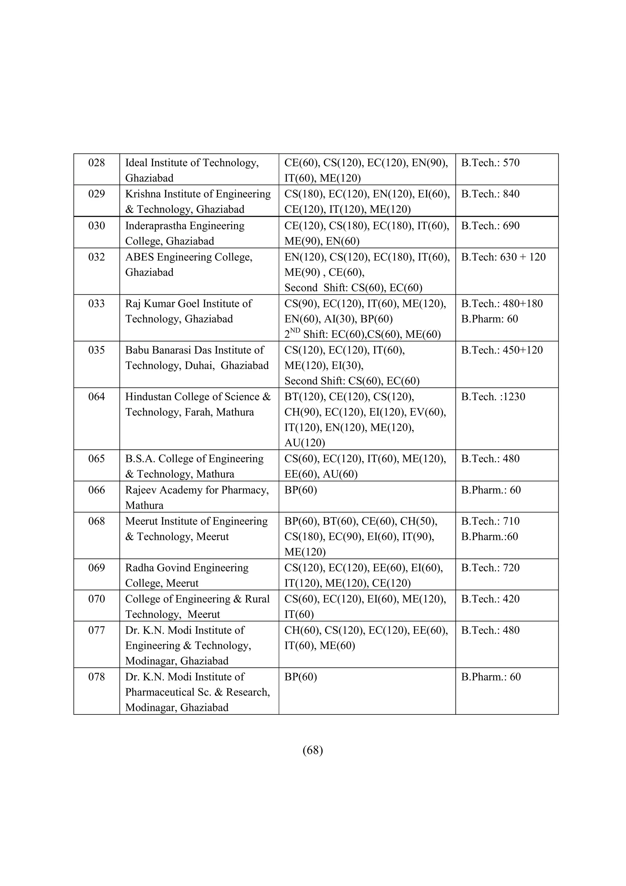 028   Ideal Institute of Technology,     CE(60), CS(120), EC(120), EN(90),    B.Tech.: 570
      Ghaziabad                          IT(60), ME(120)
029   Krishna Institute of Engineering   CS(180), EC(120), EN(120), EI(60),   B.Tech.: 840
      & Technology, Ghaziabad            CE(120), IT(120), ME(120)
030   Inderaprastha Engineering          CE(120), CS(180), EC(180), IT(60),   B.Tech.: 690
      College, Ghaziabad                 ME(90), EN(60)
032   ABES Engineering College,          EN(120), CS(120), EC(180), IT(60),   B.Tech: 630 + 120
      Ghaziabad                          ME(90) , CE(60),
                                         Second Shift: CS(60), EC(60)
033   Raj Kumar Goel Institute of        CS(90), EC(120), IT(60), ME(120),    B.Tech.: 480+180
      Technology, Ghaziabad              EN(60), AI(30), BP(60)               B.Pharm: 60
                                         2ND Shift: EC(60),CS(60), ME(60)
035   Babu Banarasi Das Institute of     CS(120), EC(120), IT(60),            B.Tech.: 450+120
      Technology, Duhai, Ghaziabad       ME(120), EI(30),
                                         Second Shift: CS(60), EC(60)
064   Hindustan College of Science &     BT(120), CE(120), CS(120),           B.Tech. :1230
      Technology, Farah, Mathura         CH(90), EC(120), EI(120), EV(60),
                                         IT(120), EN(120), ME(120),
                                         AU(120)
065   B.S.A. College of Engineering      CS(60), EC(120), IT(60), ME(120),    B.Tech.: 480
      & Technology, Mathura              EE(60), AU(60)
066   Rajeev Academy for Pharmacy,       BP(60)                               B.Pharm.: 60
      Mathura
068   Meerut Institute of Engineering    BP(60), BT(60), CE(60), CH(50),      B.Tech.: 710
      & Technology, Meerut               CS(180), EC(90), EI(60), IT(90),     B.Pharm.:60
                                         ME(120)
069   Radha Govind Engineering           CS(120), EC(120), EE(60), EI(60),    B.Tech.: 720
      College, Meerut                    IT(120), ME(120), CE(120)
070   College of Engineering & Rural     CS(60), EC(120), EI(60), ME(120),    B.Tech.: 420
      Technology, Meerut                 IT(60)
077   Dr. K.N. Modi Institute of         CH(60), CS(120), EC(120), EE(60),    B.Tech.: 480
      Engineering & Technology,          IT(60), ME(60)
      Modinagar, Ghaziabad
078   Dr. K.N. Modi Institute of         BP(60)                               B.Pharm.: 60
      Pharmaceutical Sc. & Research,
      Modinagar, Ghaziabad


                                            (68)
 