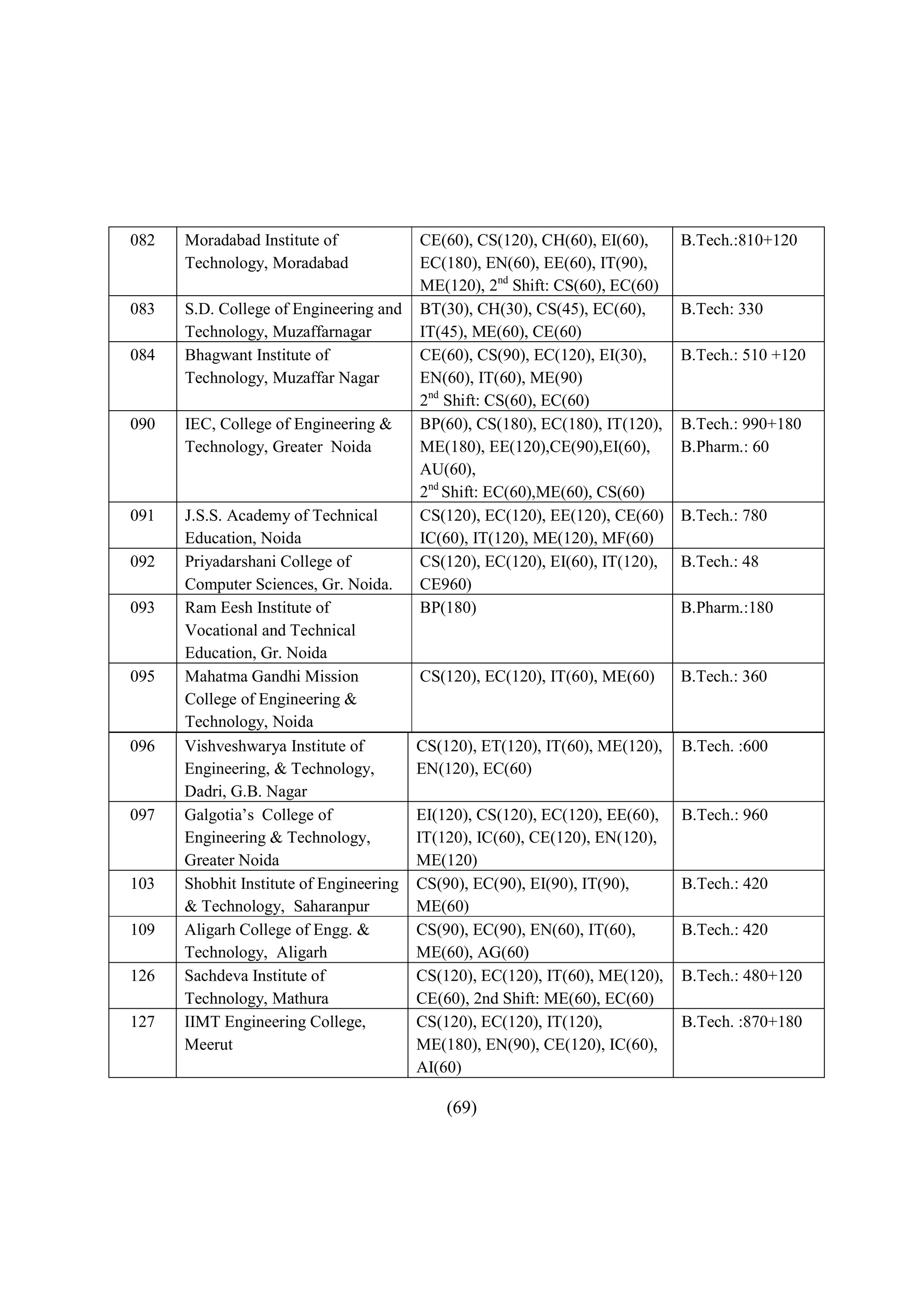 082   Moradabad Institute of             CE(60), CS(120), CH(60), EI(60),     B.Tech.:810+120
      Technology, Moradabad              EC(180), EN(60), EE(60), IT(90),
                                         ME(120), 2nd Shift: CS(60), EC(60)
083   S.D. College of Engineering and    BT(30), CH(30), CS(45), EC(60),      B.Tech: 330
      Technology, Muzaffarnagar          IT(45), ME(60), CE(60)
084   Bhagwant Institute of              CE(60), CS(90), EC(120), EI(30),     B.Tech.: 510 +120
      Technology, Muzaffar Nagar         EN(60), IT(60), ME(90)
                                         2nd Shift: CS(60), EC(60)
090   IEC, College of Engineering &      BP(60), CS(180), EC(180), IT(120),   B.Tech.: 990+180
      Technology, Greater Noida          ME(180), EE(120),CE(90),EI(60),      B.Pharm.: 60
                                         AU(60),
                                         2nd Shift: EC(60),ME(60), CS(60)
091   J.S.S. Academy of Technical        CS(120), EC(120), EE(120), CE(60)    B.Tech.: 780
      Education, Noida                   IC(60), IT(120), ME(120), MF(60)
092   Priyadarshani College of           CS(120), EC(120), EI(60), IT(120),   B.Tech.: 48
      Computer Sciences, Gr. Noida.      CE960)
093   Ram Eesh Institute of              BP(180)                              B.Pharm.:180
      Vocational and Technical
      Education, Gr. Noida
095   Mahatma Gandhi Mission             CS(120), EC(120), IT(60), ME(60)     B.Tech.: 360
      College of Engineering &
      Technology, Noida
096   Vishveshwarya Institute of         CS(120), ET(120), IT(60), ME(120),   B.Tech. :600
      Engineering, & Technology,         EN(120), EC(60)
      Dadri, G.B. Nagar
097   Galgotia’s College of              EI(120), CS(120), EC(120), EE(60),   B.Tech.: 960
      Engineering & Technology,          IT(120), IC(60), CE(120), EN(120),
      Greater Noida                      ME(120)
103   Shobhit Institute of Engineering   CS(90), EC(90), EI(90), IT(90),      B.Tech.: 420
      & Technology, Saharanpur           ME(60)
109   Aligarh College of Engg. &         CS(90), EC(90), EN(60), IT(60),      B.Tech.: 420
      Technology, Aligarh                ME(60), AG(60)
126   Sachdeva Institute of              CS(120), EC(120), IT(60), ME(120),   B.Tech.: 480+120
      Technology, Mathura                CE(60), 2nd Shift: ME(60), EC(60)
127   IIMT Engineering College,          CS(120), EC(120), IT(120),           B.Tech. :870+180
      Meerut                             ME(180), EN(90), CE(120), IC(60),
                                         AI(60)

                                             (69)
 