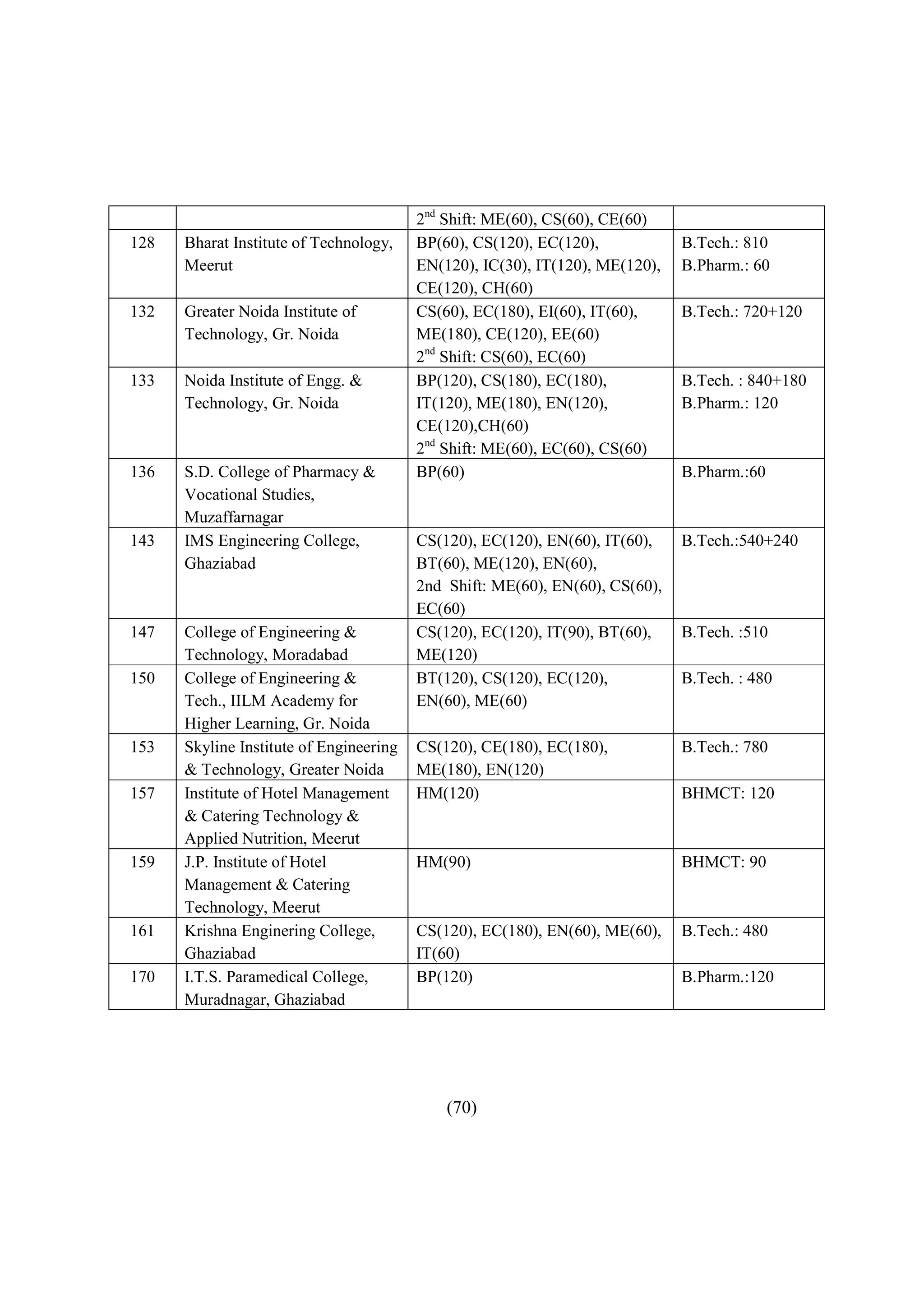 2nd Shift: ME(60), CS(60), CE(60)
128   Bharat Institute of Technology,    BP(60), CS(120), EC(120),            B.Tech.: 810
      Meerut                             EN(120), IC(30), IT(120), ME(120),   B.Pharm.: 60
                                         CE(120), CH(60)
132   Greater Noida Institute of         CS(60), EC(180), EI(60), IT(60),     B.Tech.: 720+120
      Technology, Gr. Noida              ME(180), CE(120), EE(60)
                                         2nd Shift: CS(60), EC(60)
133   Noida Institute of Engg. &         BP(120), CS(180), EC(180),           B.Tech. : 840+180
      Technology, Gr. Noida              IT(120), ME(180), EN(120),           B.Pharm.: 120
                                         CE(120),CH(60)
                                         2nd Shift: ME(60), EC(60), CS(60)
136   S.D. College of Pharmacy &         BP(60)                               B.Pharm.:60
      Vocational Studies,
      Muzaffarnagar
143   IMS Engineering College,           CS(120), EC(120), EN(60), IT(60),    B.Tech.:540+240
      Ghaziabad                          BT(60), ME(120), EN(60),
                                         2nd Shift: ME(60), EN(60), CS(60),
                                         EC(60)
147   College of Engineering &           CS(120), EC(120), IT(90), BT(60),    B.Tech. :510
      Technology, Moradabad              ME(120)
150   College of Engineering &           BT(120), CS(120), EC(120),           B.Tech. : 480
      Tech., IILM Academy for            EN(60), ME(60)
      Higher Learning, Gr. Noida
153   Skyline Institute of Engineering   CS(120), CE(180), EC(180),           B.Tech.: 780
      & Technology, Greater Noida        ME(180), EN(120)
157   Institute of Hotel Management      HM(120)                              BHMCT: 120
      & Catering Technology &
      Applied Nutrition, Meerut
159   J.P. Institute of Hotel            HM(90)                               BHMCT: 90
      Management & Catering
      Technology, Meerut
161   Krishna Enginering College,        CS(120), EC(180), EN(60), ME(60),    B.Tech.: 480
      Ghaziabad                          IT(60)
170   I.T.S. Paramedical College,        BP(120)                              B.Pharm.:120
      Muradnagar, Ghaziabad




                                             (70)
 