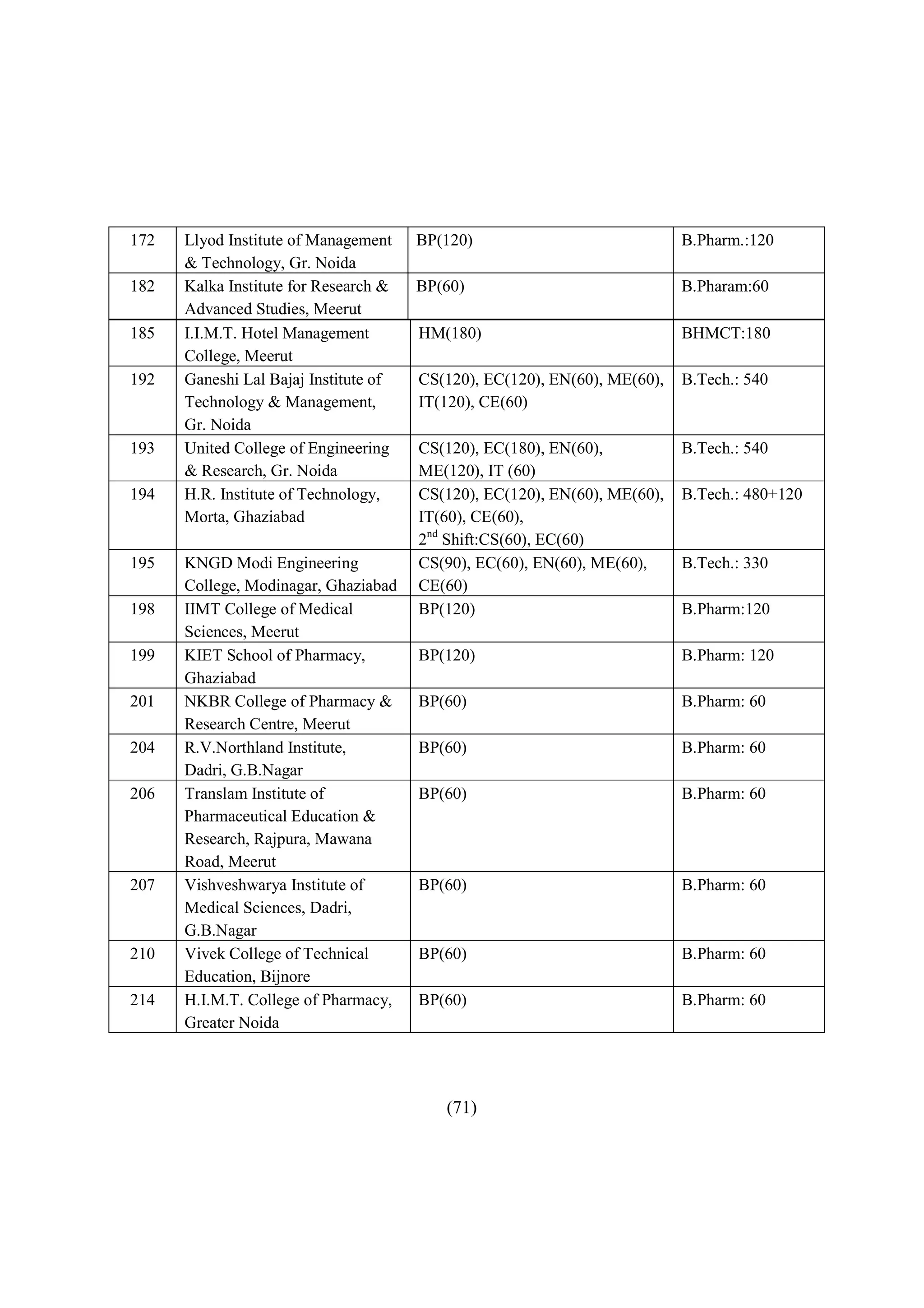 172   Llyod Institute of Management    BP(120)                             B.Pharm.:120
      & Technology, Gr. Noida
182   Kalka Institute for Research &   BP(60)                              B.Pharam:60
      Advanced Studies, Meerut
185   I.I.M.T. Hotel Management        HM(180)                             BHMCT:180
      College, Meerut
192   Ganeshi Lal Bajaj Institute of   CS(120), EC(120), EN(60), ME(60),   B.Tech.: 540
      Technology & Management,         IT(120), CE(60)
      Gr. Noida
193   United College of Engineering    CS(120), EC(180), EN(60),           B.Tech.: 540
      & Research, Gr. Noida            ME(120), IT (60)
194   H.R. Institute of Technology,    CS(120), EC(120), EN(60), ME(60),   B.Tech.: 480+120
      Morta, Ghaziabad                 IT(60), CE(60),
                                       2nd Shift:CS(60), EC(60)
195   KNGD Modi Engineering            CS(90), EC(60), EN(60), ME(60),     B.Tech.: 330
      College, Modinagar, Ghaziabad    CE(60)
198   IIMT College of Medical          BP(120)                             B.Pharm:120
      Sciences, Meerut
199   KIET School of Pharmacy,         BP(120)                             B.Pharm: 120
      Ghaziabad
201   NKBR College of Pharmacy &       BP(60)                              B.Pharm: 60
      Research Centre, Meerut
204   R.V.Northland Institute,         BP(60)                              B.Pharm: 60
      Dadri, G.B.Nagar
206   Translam Institute of            BP(60)                              B.Pharm: 60
      Pharmaceutical Education &
      Research, Rajpura, Mawana
      Road, Meerut
207   Vishveshwarya Institute of       BP(60)                              B.Pharm: 60
      Medical Sciences, Dadri,
      G.B.Nagar
210   Vivek College of Technical       BP(60)                              B.Pharm: 60
      Education, Bijnore
214   H.I.M.T. College of Pharmacy,    BP(60)                              B.Pharm: 60
      Greater Noida




                                          (71)
 