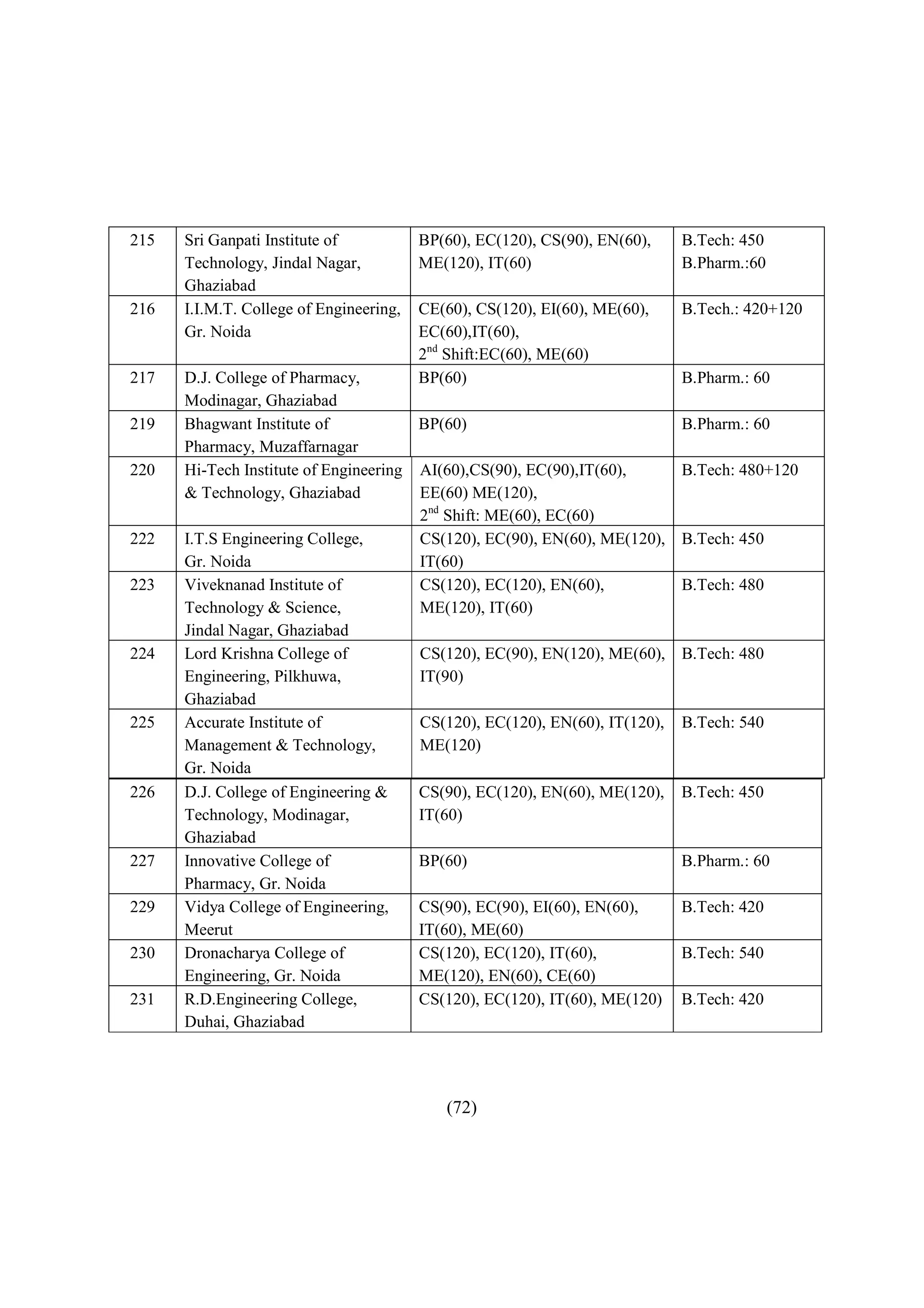 215   Sri Ganpati Institute of           BP(60), EC(120), CS(90), EN(60),   B.Tech: 450
      Technology, Jindal Nagar,          ME(120), IT(60)                    B.Pharm.:60
      Ghaziabad
216   I.I.M.T. College of Engineering,   CE(60), CS(120), EI(60), ME(60),   B.Tech.: 420+120
      Gr. Noida                          EC(60),IT(60),
                                         2nd Shift:EC(60), ME(60)
217   D.J. College of Pharmacy,          BP(60)                             B.Pharm.: 60
      Modinagar, Ghaziabad
219   Bhagwant Institute of            BP(60)                               B.Pharm.: 60
      Pharmacy, Muzaffarnagar
220   Hi-Tech Institute of Engineering AI(60),CS(90), EC(90),IT(60),        B.Tech: 480+120
      & Technology, Ghaziabad          EE(60) ME(120),
                                       2nd Shift: ME(60), EC(60)
222   I.T.S Engineering College,       CS(120), EC(90), EN(60), ME(120),    B.Tech: 450
      Gr. Noida                        IT(60)
223   Viveknanad Institute of          CS(120), EC(120), EN(60),            B.Tech: 480
      Technology & Science,            ME(120), IT(60)
      Jindal Nagar, Ghaziabad
224   Lord Krishna College of          CS(120), EC(90), EN(120), ME(60),    B.Tech: 480
      Engineering, Pilkhuwa,           IT(90)
      Ghaziabad
225   Accurate Institute of            CS(120), EC(120), EN(60), IT(120),   B.Tech: 540
      Management & Technology,         ME(120)
      Gr. Noida
226   D.J. College of Engineering &    CS(90), EC(120), EN(60), ME(120),    B.Tech: 450
      Technology, Modinagar,           IT(60)
      Ghaziabad
227   Innovative College of            BP(60)                               B.Pharm.: 60
      Pharmacy, Gr. Noida
229   Vidya College of Engineering,    CS(90), EC(90), EI(60), EN(60),      B.Tech: 420
      Meerut                           IT(60), ME(60)
230   Dronacharya College of           CS(120), EC(120), IT(60),            B.Tech: 540
      Engineering, Gr. Noida           ME(120), EN(60), CE(60)
231   R.D.Engineering College,         CS(120), EC(120), IT(60), ME(120)    B.Tech: 420
      Duhai, Ghaziabad




                                            (72)
 