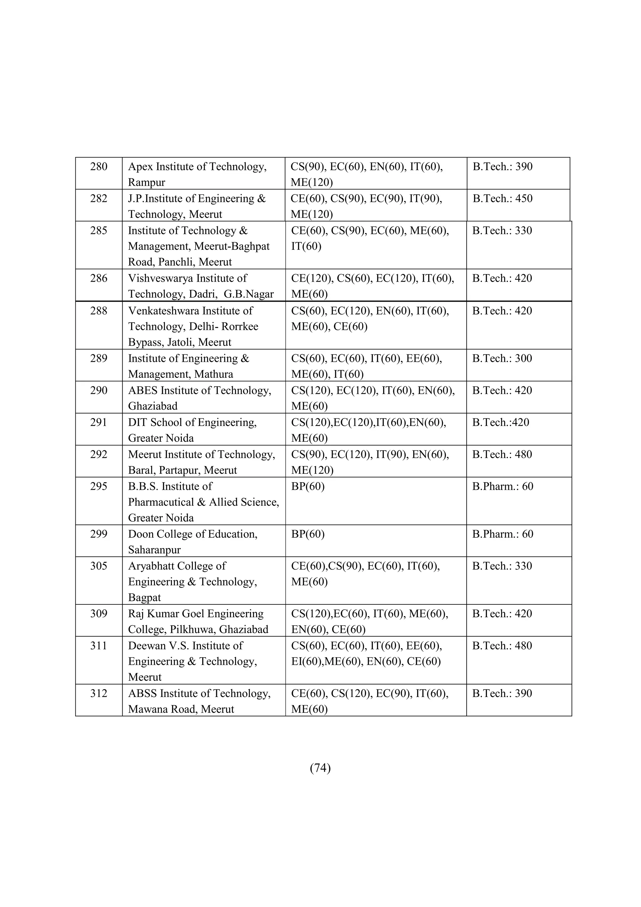 280   Apex Institute of Technology,     CS(90), EC(60), EN(60), IT(60),     B.Tech.: 390
      Rampur                            ME(120)
282   J.P.Institute of Engineering &    CE(60), CS(90), EC(90), IT(90),     B.Tech.: 450
      Technology, Meerut                ME(120)
285   Institute of Technology &         CE(60), CS(90), EC(60), ME(60),     B.Tech.: 330
      Management, Meerut-Baghpat        IT(60)
      Road, Panchli, Meerut
286   Vishveswarya Institute of         CE(120), CS(60), EC(120), IT(60),   B.Tech.: 420
      Technology, Dadri, G.B.Nagar      ME(60)
288   Venkateshwara Institute of        CS(60), EC(120), EN(60), IT(60),    B.Tech.: 420
      Technology, Delhi- Rorrkee        ME(60), CE(60)
      Bypass, Jatoli, Meerut
289   Institute of Engineering &        CS(60), EC(60), IT(60), EE(60),     B.Tech.: 300
      Management, Mathura               ME(60), IT(60)
290   ABES Institute of Technology,     CS(120), EC(120), IT(60), EN(60),   B.Tech.: 420
      Ghaziabad                         ME(60)
291   DIT School of Engineering,        CS(120),EC(120),IT(60),EN(60),      B.Tech.:420
      Greater Noida                     ME(60)
292   Meerut Institute of Technology,   CS(90), EC(120), IT(90), EN(60),    B.Tech.: 480
      Baral, Partapur, Meerut           ME(120)
295   B.B.S. Institute of               BP(60)                              B.Pharm.: 60
      Pharmacutical & Allied Science,
      Greater Noida
299   Doon College of Education,        BP(60)                              B.Pharm.: 60
      Saharanpur
305   Aryabhatt College of              CE(60),CS(90), EC(60), IT(60),      B.Tech.: 330
      Engineering & Technology,         ME(60)
      Bagpat
309   Raj Kumar Goel Engineering        CS(120),EC(60), IT(60), ME(60),     B.Tech.: 420
      College, Pilkhuwa, Ghaziabad      EN(60), CE(60)
311   Deewan V.S. Institute of          CS(60), EC(60), IT(60), EE(60),     B.Tech.: 480
      Engineering & Technology,         EI(60),ME(60), EN(60), CE(60)
      Meerut
312   ABSS Institute of Technology,     CE(60), CS(120), EC(90), IT(60),    B.Tech.: 390
      Mawana Road, Meerut               ME(60)




                                           (74)
 