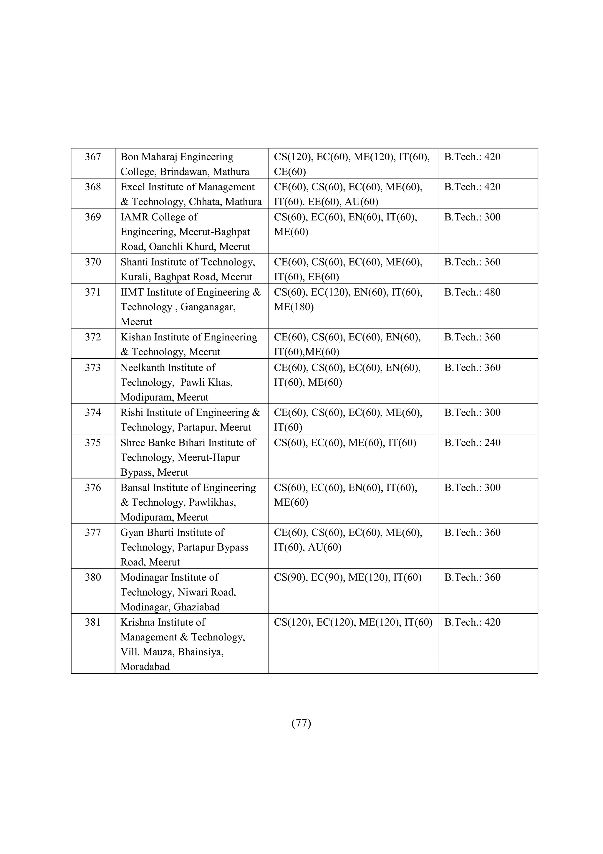 367   Bon Maharaj Engineering            CS(120), EC(60), ME(120), IT(60),   B.Tech.: 420
      College, Brindawan, Mathura        CE(60)
368   Excel Institute of Management      CE(60), CS(60), EC(60), ME(60),     B.Tech.: 420
      & Technology, Chhata, Mathura      IT(60). EE(60), AU(60)
369   IAMR College of                    CS(60), EC(60), EN(60), IT(60),     B.Tech.: 300
      Engineering, Meerut-Baghpat        ME(60)
      Road, Oanchli Khurd, Meerut
370   Shanti Institute of Technology,    CE(60), CS(60), EC(60), ME(60),     B.Tech.: 360
      Kurali, Baghpat Road, Meerut       IT(60), EE(60)
371   IIMT Institute of Engineering &    CS(60), EC(120), EN(60), IT(60),    B.Tech.: 480
      Technology , Ganganagar,           ME(180)
      Meerut
372   Kishan Institute of Engineering    CE(60), CS(60), EC(60), EN(60),     B.Tech.: 360
      & Technology, Meerut               IT(60),ME(60)
373   Neelkanth Institute of             CE(60), CS(60), EC(60), EN(60),     B.Tech.: 360
      Technology, Pawli Khas,            IT(60), ME(60)
      Modipuram, Meerut
374   Rishi Institute of Engineering &   CE(60), CS(60), EC(60), ME(60),     B.Tech.: 300
      Technology, Partapur, Meerut       IT(60)
375   Shree Banke Bihari Institute of    CS(60), EC(60), ME(60), IT(60)      B.Tech.: 240
      Technology, Meerut-Hapur
      Bypass, Meerut
376   Bansal Institute of Engineering    CS(60), EC(60), EN(60), IT(60),     B.Tech.: 300
      & Technology, Pawlikhas,           ME(60)
      Modipuram, Meerut
377   Gyan Bharti Institute of           CE(60), CS(60), EC(60), ME(60),     B.Tech.: 360
      Technology, Partapur Bypass        IT(60), AU(60)
      Road, Meerut
380   Modinagar Institute of             CS(90), EC(90), ME(120), IT(60)     B.Tech.: 360
      Technology, Niwari Road,
      Modinagar, Ghaziabad
381   Krishna Institute of               CS(120), EC(120), ME(120), IT(60)   B.Tech.: 420
      Management & Technology,
      Vill. Mauza, Bhainsiya,
      Moradabad




                                            (77)
 