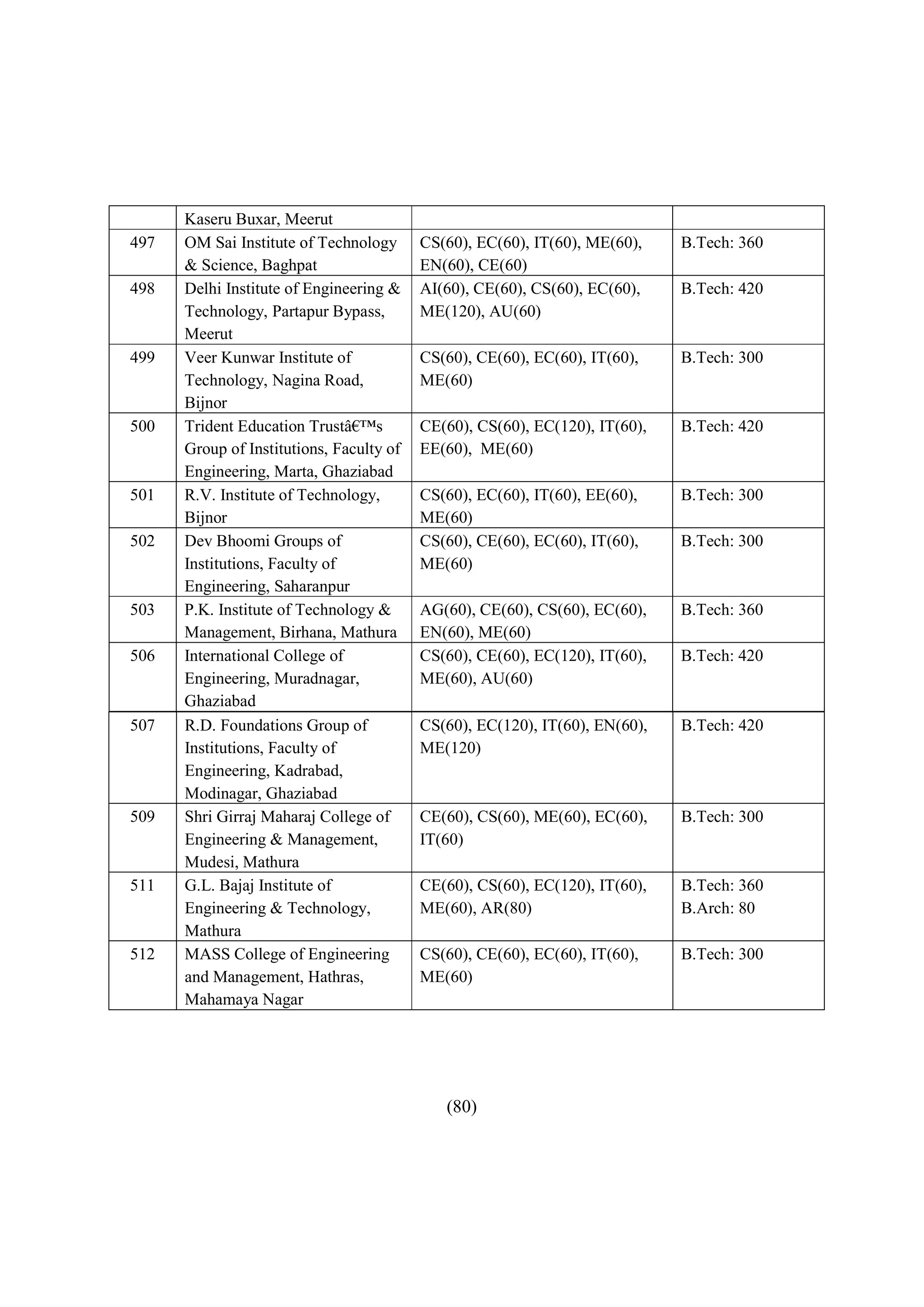 Kaseru Buxar, Meerut
497   OM Sai Institute of Technology      CS(60), EC(60), IT(60), ME(60),    B.Tech: 360
      & Science, Baghpat                  EN(60), CE(60)
498   Delhi Institute of Engineering &    AI(60), CE(60), CS(60), EC(60),    B.Tech: 420
      Technology, Partapur Bypass,        ME(120), AU(60)
      Meerut
499   Veer Kunwar Institute of            CS(60), CE(60), EC(60), IT(60),    B.Tech: 300
      Technology, Nagina Road,            ME(60)
      Bijnor
500   Trident Education Trustâ€™s         CE(60), CS(60), EC(120), IT(60),   B.Tech: 420
      Group of Institutions, Faculty of   EE(60), ME(60)
      Engineering, Marta, Ghaziabad
501   R.V. Institute of Technology,       CS(60), EC(60), IT(60), EE(60),    B.Tech: 300
      Bijnor                              ME(60)
502   Dev Bhoomi Groups of                CS(60), CE(60), EC(60), IT(60),    B.Tech: 300
      Institutions, Faculty of            ME(60)
      Engineering, Saharanpur
503   P.K. Institute of Technology &      AG(60), CE(60), CS(60), EC(60),    B.Tech: 360
      Management, Birhana, Mathura        EN(60), ME(60)
506   International College of            CS(60), CE(60), EC(120), IT(60),   B.Tech: 420
      Engineering, Muradnagar,            ME(60), AU(60)
      Ghaziabad
507   R.D. Foundations Group of           CS(60), EC(120), IT(60), EN(60),   B.Tech: 420
      Institutions, Faculty of            ME(120)
      Engineering, Kadrabad,
      Modinagar, Ghaziabad
509   Shri Girraj Maharaj College of      CE(60), CS(60), ME(60), EC(60),    B.Tech: 300
      Engineering & Management,           IT(60)
      Mudesi, Mathura
511   G.L. Bajaj Institute of             CE(60), CS(60), EC(120), IT(60),   B.Tech: 360
      Engineering & Technology,           ME(60), AR(80)                     B.Arch: 80
      Mathura
512   MASS College of Engineering         CS(60), CE(60), EC(60), IT(60),    B.Tech: 300
      and Management, Hathras,            ME(60)
      Mahamaya Nagar




                                             (80)
 