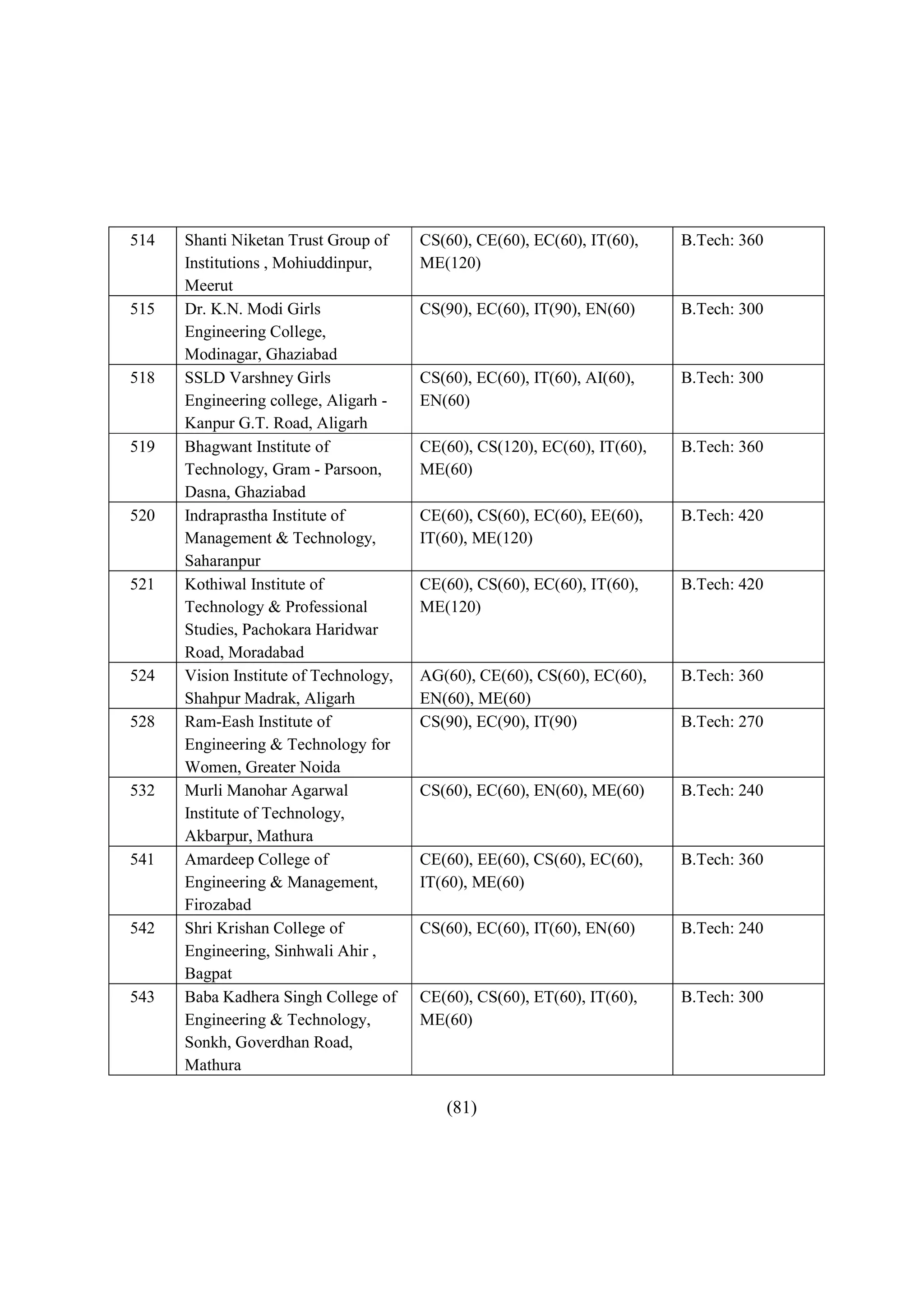 514   Shanti Niketan Trust Group of     CS(60), CE(60), EC(60), IT(60),    B.Tech: 360
      Institutions , Mohiuddinpur,      ME(120)
      Meerut
515   Dr. K.N. Modi Girls               CS(90), EC(60), IT(90), EN(60)     B.Tech: 300
      Engineering College,
      Modinagar, Ghaziabad
518   SSLD Varshney Girls               CS(60), EC(60), IT(60), AI(60),    B.Tech: 300
      Engineering college, Aligarh -    EN(60)
      Kanpur G.T. Road, Aligarh
519   Bhagwant Institute of             CE(60), CS(120), EC(60), IT(60),   B.Tech: 360
      Technology, Gram - Parsoon,       ME(60)
      Dasna, Ghaziabad
520   Indraprastha Institute of         CE(60), CS(60), EC(60), EE(60),    B.Tech: 420
      Management & Technology,          IT(60), ME(120)
      Saharanpur
521   Kothiwal Institute of             CE(60), CS(60), EC(60), IT(60),    B.Tech: 420
      Technology & Professional         ME(120)
      Studies, Pachokara Haridwar
      Road, Moradabad
524   Vision Institute of Technology,   AG(60), CE(60), CS(60), EC(60),    B.Tech: 360
      Shahpur Madrak, Aligarh           EN(60), ME(60)
528   Ram-Eash Institute of             CS(90), EC(90), IT(90)             B.Tech: 270
      Engineering & Technology for
      Women, Greater Noida
532   Murli Manohar Agarwal             CS(60), EC(60), EN(60), ME(60)     B.Tech: 240
      Institute of Technology,
      Akbarpur, Mathura
541   Amardeep College of               CE(60), EE(60), CS(60), EC(60),    B.Tech: 360
      Engineering & Management,         IT(60), ME(60)
      Firozabad
542   Shri Krishan College of           CS(60), EC(60), IT(60), EN(60)     B.Tech: 240
      Engineering, Sinhwali Ahir ,
      Bagpat
543   Baba Kadhera Singh College of     CE(60), CS(60), ET(60), IT(60),    B.Tech: 300
      Engineering & Technology,         ME(60)
      Sonkh, Goverdhan Road,
      Mathura

                                           (81)
 