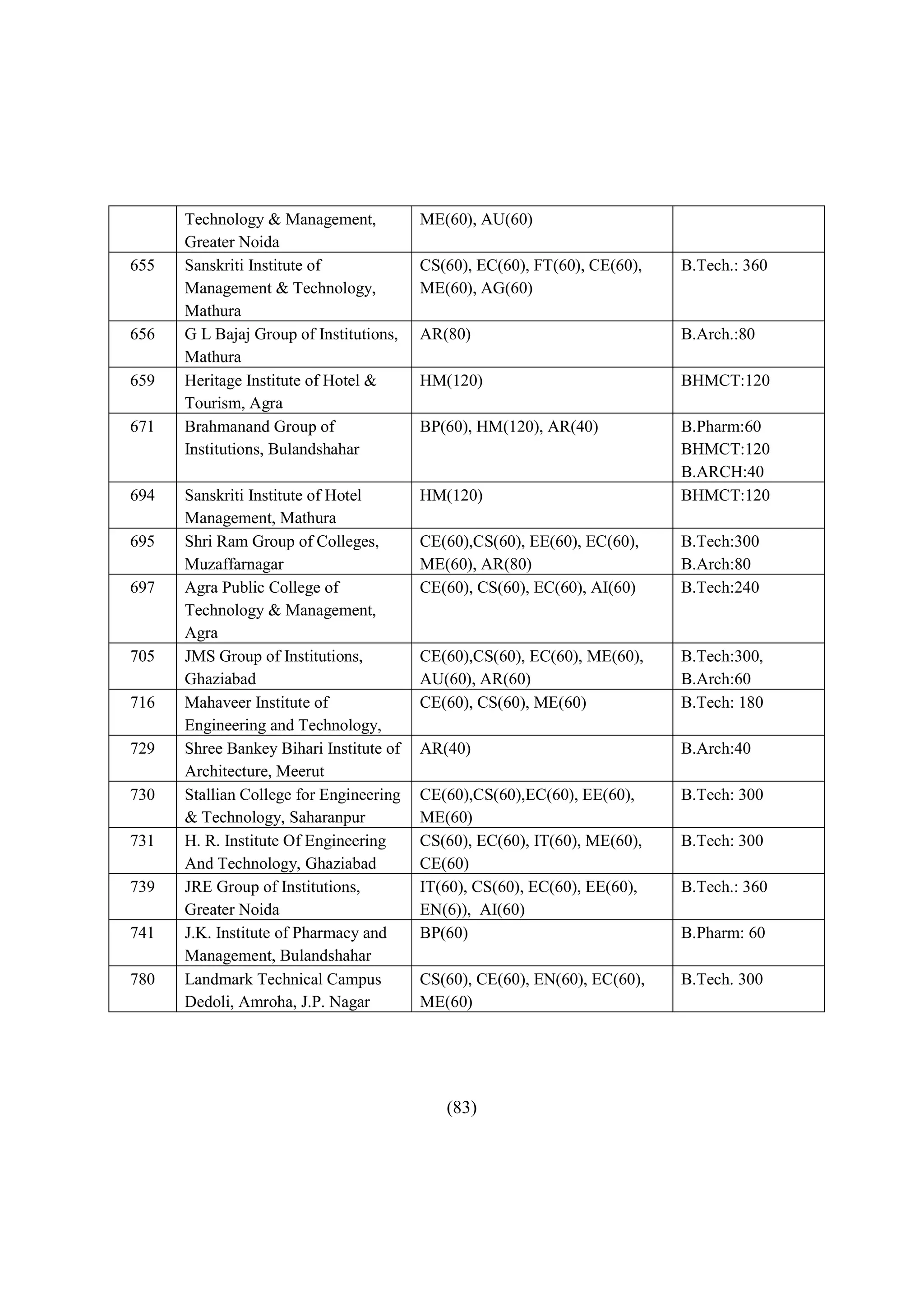 Technology & Management,           ME(60), AU(60)
      Greater Noida
655   Sanskriti Institute of             CS(60), EC(60), FT(60), CE(60),   B.Tech.: 360
      Management & Technology,           ME(60), AG(60)
      Mathura
656   G L Bajaj Group of Institutions,   AR(80)                            B.Arch.:80
      Mathura
659   Heritage Institute of Hotel &      HM(120)                           BHMCT:120
      Tourism, Agra
671   Brahmanand Group of                BP(60), HM(120), AR(40)           B.Pharm:60
      Institutions, Bulandshahar                                           BHMCT:120
                                                                           B.ARCH:40
694   Sanskriti Institute of Hotel       HM(120)                           BHMCT:120
      Management, Mathura
695   Shri Ram Group of Colleges,        CE(60),CS(60), EE(60), EC(60),    B.Tech:300
      Muzaffarnagar                      ME(60), AR(80)                    B.Arch:80
697   Agra Public College of             CE(60), CS(60), EC(60), AI(60)    B.Tech:240
      Technology & Management,
      Agra
705   JMS Group of Institutions,         CE(60),CS(60), EC(60), ME(60),    B.Tech:300,
      Ghaziabad                          AU(60), AR(60)                    B.Arch:60
716   Mahaveer Institute of              CE(60), CS(60), ME(60)            B.Tech: 180
      Engineering and Technology,
729   Shree Bankey Bihari Institute of   AR(40)                            B.Arch:40
      Architecture, Meerut
730   Stallian College for Engineering   CE(60),CS(60),EC(60), EE(60),     B.Tech: 300
      & Technology, Saharanpur           ME(60)
731   H. R. Institute Of Engineering     CS(60), EC(60), IT(60), ME(60),   B.Tech: 300
      And Technology, Ghaziabad          CE(60)
739   JRE Group of Institutions,         IT(60), CS(60), EC(60), EE(60),   B.Tech.: 360
      Greater Noida                      EN(6)), AI(60)
741   J.K. Institute of Pharmacy and     BP(60)                            B.Pharm: 60
      Management, Bulandshahar
780   Landmark Technical Campus          CS(60), CE(60), EN(60), EC(60),   B.Tech. 300
      Dedoli, Amroha, J.P. Nagar         ME(60)




                                            (83)
 
