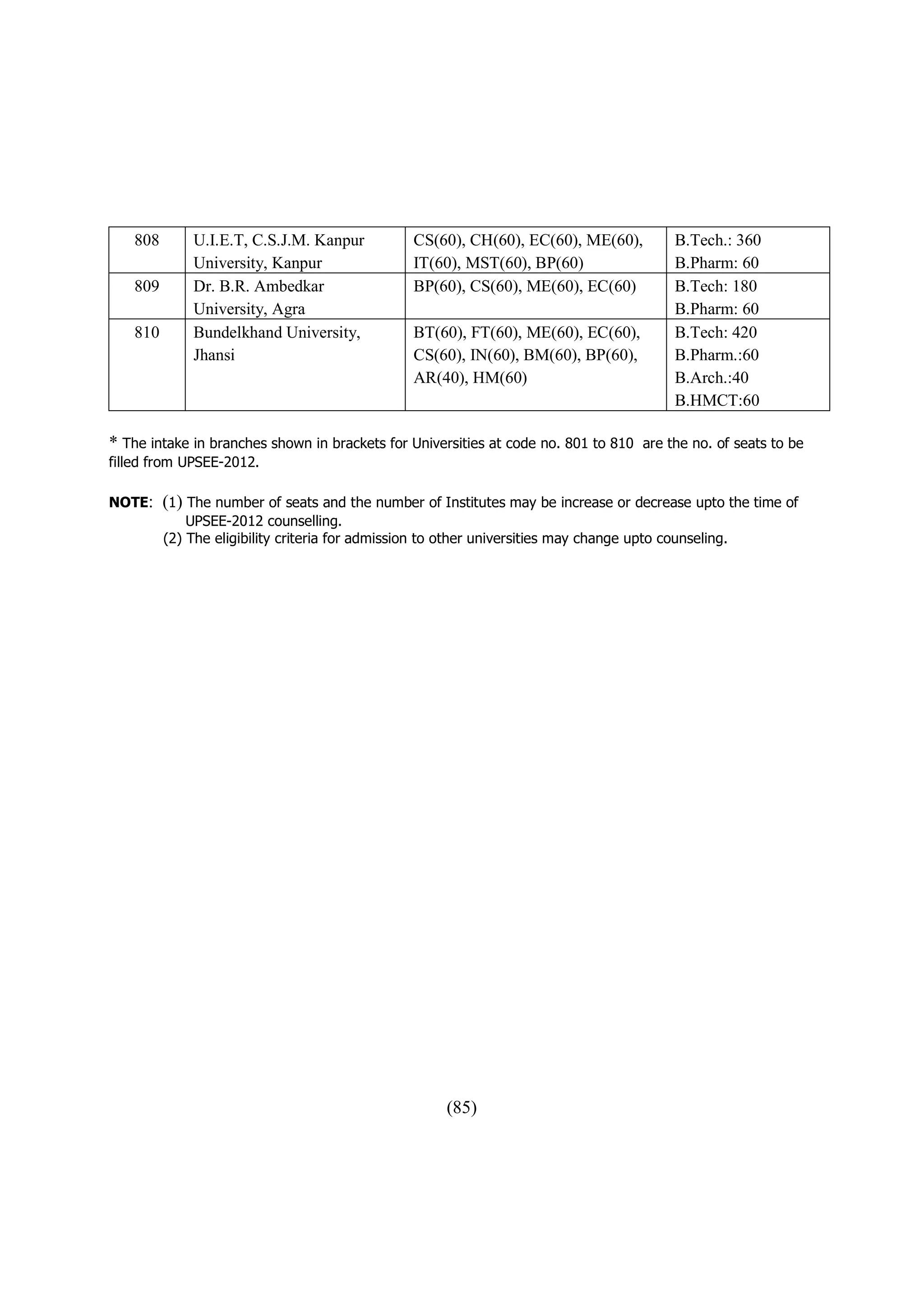 808       U.I.E.T, C.S.J.M. Kanpur            CS(60), CH(60), EC(60), ME(60),            B.Tech.: 360
              University, Kanpur                  IT(60), MST(60), BP(60)                    B.Pharm: 60
    809       Dr. B.R. Ambedkar                   BP(60), CS(60), ME(60), EC(60)             B.Tech: 180
              University, Agra                                                               B.Pharm: 60
    810       Bundelkhand University,             BT(60), FT(60), ME(60), EC(60),            B.Tech: 420
              Jhansi                              CS(60), IN(60), BM(60), BP(60),            B.Pharm.:60
                                                  AR(40), HM(60)                             B.Arch.:40
                                                                                             B.HMCT:60

* The intake in branches shown in brackets for Universities at code no. 801 to 810 are the no. of seats to be
filled from UPSEE-2012.

NOTE:     (1) The number of seats and the number of Institutes may be increase or decrease upto the time of
              UPSEE-2012 counselling.
          (2) The eligibility criteria for admission to other universities may change upto counseling.




                                                        (85)
 