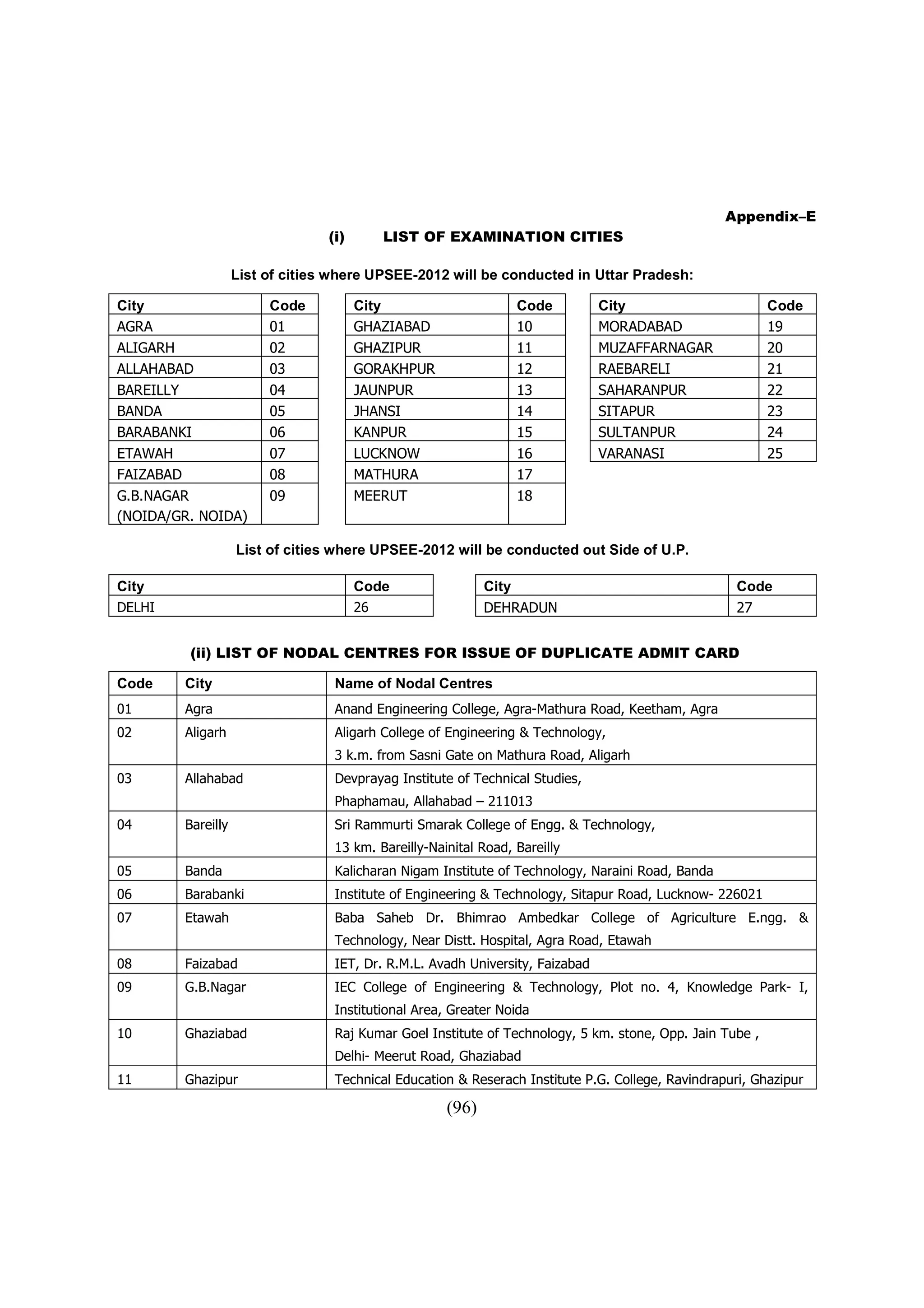 Appendix–E
                                 (i)        LIST OF EXAMINATION CITIES

                   List of cities where UPSEE-2012 will be conducted in Uttar Pradesh:

City                    Code           City                      Code          City                       Code
AGRA                    01             GHAZIABAD                 10            MORADABAD                  19
ALIGARH                 02             GHAZIPUR                  11            MUZAFFARNAGAR              20
ALLAHABAD               03             GORAKHPUR                 12            RAEBARELI                  21
BAREILLY                04             JAUNPUR                   13            SAHARANPUR                 22
BANDA                   05             JHANSI                    14            SITAPUR                    23
BARABANKI               06             KANPUR                    15            SULTANPUR                  24
ETAWAH                  07             LUCKNOW                   16            VARANASI                   25
FAIZABAD                08             MATHURA                   17
G.B.NAGAR               09             MEERUT                    18
(NOIDA/GR. NOIDA)

                   List of cities where UPSEE-2012 will be conducted out Side of U.P.

City                                   Code                 City                                    Code
DELHI                                  26                   DEHRADUN                                27


         (ii) LIST OF NODAL CENTRES FOR ISSUE OF DUPLICATE ADMIT CARD

Code    City                      Name of Nodal Centres
01      Agra                      Anand Engineering College, Agra-Mathura Road, Keetham, Agra
02      Aligarh                   Aligarh College of Engineering & Technology,
                                  3 k.m. from Sasni Gate on Mathura Road, Aligarh
03      Allahabad                 Devprayag Institute of Technical Studies,
                                  Phaphamau, Allahabad – 211013
04      Bareilly                  Sri Rammurti Smarak College of Engg. & Technology,
                                  13 km. Bareilly-Nainital Road, Bareilly
05      Banda                     Kalicharan Nigam Institute of Technology, Naraini Road, Banda
06      Barabanki                 Institute of Engineering & Technology, Sitapur Road, Lucknow- 226021
07      Etawah                    Baba Saheb Dr. Bhimrao Ambedkar College of Agriculture E.ngg. &
                                  Technology, Near Distt. Hospital, Agra Road, Etawah
08      Faizabad                  IET, Dr. R.M.L. Avadh University, Faizabad
09      G.B.Nagar                 IEC College of Engineering & Technology, Plot no. 4, Knowledge Park- I,
                                  Institutional Area, Greater Noida
10      Ghaziabad                 Raj Kumar Goel Institute of Technology, 5 km. stone, Opp. Jain Tube ,
                                  Delhi- Meerut Road, Ghaziabad
11      Ghazipur                  Technical Education & Reserach Institute P.G. College, Ravindrapuri, Ghazipur

                                                     (96)
 