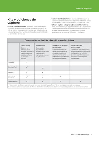 VMware vSphere




Kits y ediciones de                                                       •	vSphere Standard Edition:	es una solución básica para la
                                                                            consolidación de aplicaciones que permite reducir los costos
vSphere                                                                     de hardware y acelerar la implementación de aplicaciones.
                                                                          •	VMware vSphere Enterprise	y	Enterprise Plus Editions:
•	Kits	de vSphere Essentials:	diseñados especialmente para                  estas ediciones incluyen la gama completa de funciones para
  entornos de pequeñas y medianas empresas con menos de                     convertir los centros de datos en entornos de computación
  20 servidores	físicos,	estos	kits	brindan	una	virtualización	de	          en nube altamente simplificados y brindan la nueva
  clase empresarial con funciones integradas de administración              generación de servicios de TI flexibles y confiables.
  y continuidad del negocio.



                            Comparación de los kits y las ediciones de vSphere

                      COnSOLIDACIón             DISPOnIbILIDAD              ASIGnACIón	DE	RECuRSOS	         OPERACIOnES	DE	TI	
                                                                            AuTOMATIzADA                    SIMPLIFICADAS
                      Optimice la               Obtenga alta
                      infraestructura           disponibilidad y            Suministre equilibrio de        Utilice redes avanzadas (switch
                      existente mediante la     recuperación de datos,      carga, administración de        de red distribuido) y plantillas de
                      transformación de         y aproveche la              energía y migración de          configuración del anfitrión
                      los sistemas físicos      migración en vivo para      almacenamiento activa           (perfiles de anfitrión) para una
                      en máquinas               las aplicaciones            (VMware Storage vMotion®)       mayor reducción de gastos
                      virtuales                                             sin intervención manual.        operacionales


Essentials*                    ✓

Essentials Plus*               ✓
                                                          ✓

Standard**                     ✓                          ✓

Enterprise**                   ✓                          ✓                              ✓

Enterprise Plus**              ✓                          ✓                              ✓                                  ✓

*	 Todos	los	kits	de	vSphere Essentials	contienen	una	versión	de	VMware vCenter™ Server	para	la	administración	centralizada.	
** Se necesita contar con una versión de VMware vCenter Server (la licencia se adquiere por separado) para todas las ediciones de vSphere.




                                                                                                            FOLLETO dEL prOducTO / 7
 