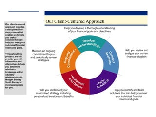 Our client-centered
                                    Our Client-Centered Approach
approach includes
                                                   Help you develop a thorough understanding
a disciplined five-
step process that                                     of your financial goals and objectives
enables us to help
you craft a
solution that can
help you meet your
individual financial
needs and goals.
                        Maintain an ongoing                                                         Help you review and
Throughout this         commitment to you                                                           analyze your current
process, we will       and periodically review                                                       financial situation
provide you with
information and
                             strategies
alternatives to help
you determine
whether a
brokerage and/or
advisory
relationship with
Morgan Stanley
Smith Barney is
most appropriate
for you.
                             Help you implement your                                       Help you identify and tailor
                           customized strategy, including                               solutions that can help you meet
                         personalized services and benefits                                  your individual financial
                                                                                                needs and goals
 