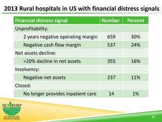 2013 Rural hospitals in US with financial distress signals
20
Financial distress signal Number Percent
Unprofitability:
2 years negative operating margin 659 30%
Negative cash flow margin 537 24%
Net assets decline:
>20% decline in net assets 355 16%
Insolvency:
Negative net assets 237 11%
Closed:
No longer provides inpatient care 14 1%
 