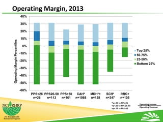 Operating Margin, 2013
22
Operating Income
Operating Revenue
*p<.05 to PPS<26
~p<.05 to PPS 26-50
+p<.05 to PPS>50
-60%
-50%
-40%
-30%
-20%
-10%
0%
10%
20%
30%
40%
PPS<26
n=26
PPS26-50
n=113
PPS>50
n=161
CAH*
n=1068
MDH*+
n=158
SCH*
n=347
RRC+
n=105
OperatingMarginPercentiles
Top 25%
50-75%
25-50%
Bottom 25%
 