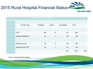 2015 Rural Hospital Financial Status
Rural Hospital Financial Status
Provider Type Profitable Switch Unprofitable Total
CAH 358 27 917 1302
Medicare Dependent 54 7 138 199
Sole Community 94 2 156 252
Standard Rural PPS 52 1 101 154
1312 1907 69%
Source: iVantage Health Analytics
 