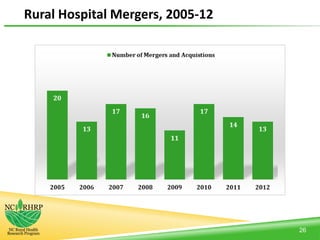 Rural Hospital Mergers, 2005-12
26
 