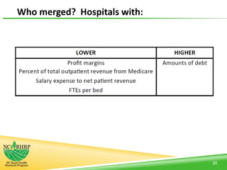 Who merged? Hospitals with:
30
 