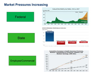 Federal
Employee/Commercial
State
Market Pressures Increasing
 