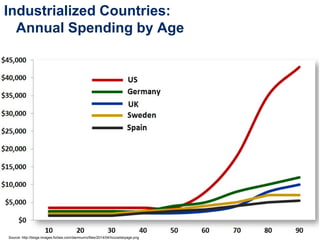 Industrialized Countries:
Annual Spending by Age
Source: http://blogs-images.forbes.com/danmunro/files/2014/04/hccostsbyage.png
 