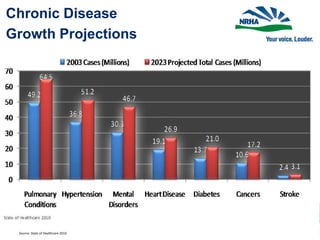 Chronic Disease
Growth Projections
Source: State of Healthcare 2010
 