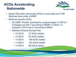 ACOs Accelerating
Nationwide
• Nearly 700 public and private ACOs in every state and 7.8M
Medicare lives under a MSSP
• Medicare specific ACOs:
• 32 CMMI “Pioneer” participants, program began 1/1/2012—
9 dropped out with 7 converting to MSSP 1/1/2013—4
dropped in 2014 with 2 converting to MSSP
• Medicare Shared Savings Plan
• 4/1/2012 27 ACOs Added
• 7/1/2012 89 ACOs Added
• 1/1/2013 106 ACOs Added
• 1/1/2014 123 ACOs Added
• 1/1/2015 89 ACOs Added
 