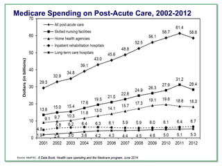 Medicare Spending on Post-Acute Care, 2002-2012
Source: MedPAC,
 