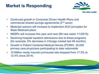 Market is Responding
• Continued growth in Consumer Driven Health Plans and
commercial shared savings agreements (2nd wave)
• Medicaid waivers will increase to implement ACO principles for
State Medicaid plans
• MSSPs will increase this year and next (89 new starts 1/1/2015)
• Declining hospital inpatient admissions due to these programs
(for example, 6% decrease in Chicago market last 48 months)
• Growth in Patient Centered Medical Homes (PCMH) 30,000
primary care physicians participating to date nationwide
• 10 Million newly insured (uninsured rate dropped from 17.5% to
12.4% since 2014)
 
