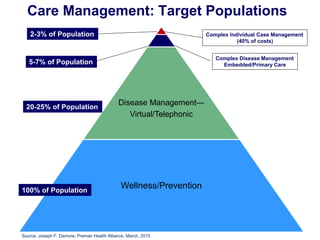 Care Management: Target Populations
Disease Management—
Virtual/Telephonic
Wellness/Prevention100% of Population
20-25% of Population
5-7% of Population
2-3% of Population Complex Individual Case Management
(40% of costs)
Complex Disease Management
Embedded/Primary Care
Source: Joseph F. Damore, Premier Health Alliance, March, 2015
 