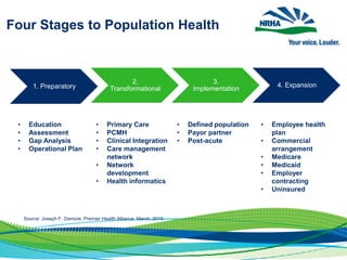 1. Preparatory
2.
Transformational
3.
Implementation
4. Expansion
Four Stages to Population Health
• Education
• Assessment
• Gap Analysis
• Operational Plan
• Primary Care
• PCMH
• Clinical Integration
• Care management
network
• Network
development
• Health informatics
• Defined population
• Payor partner
• Post-acute
• Employee health
plan
• Commercial
arrangement
• Medicare
• Medicaid
• Employer
contracting
• Uninsured
Source: Joseph F. Damore, Premier Health Alliance, March, 2015
 
